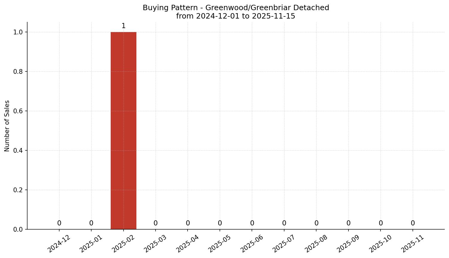 Greenwood/Greenbriar Detached Buying Pattern – last 12 months