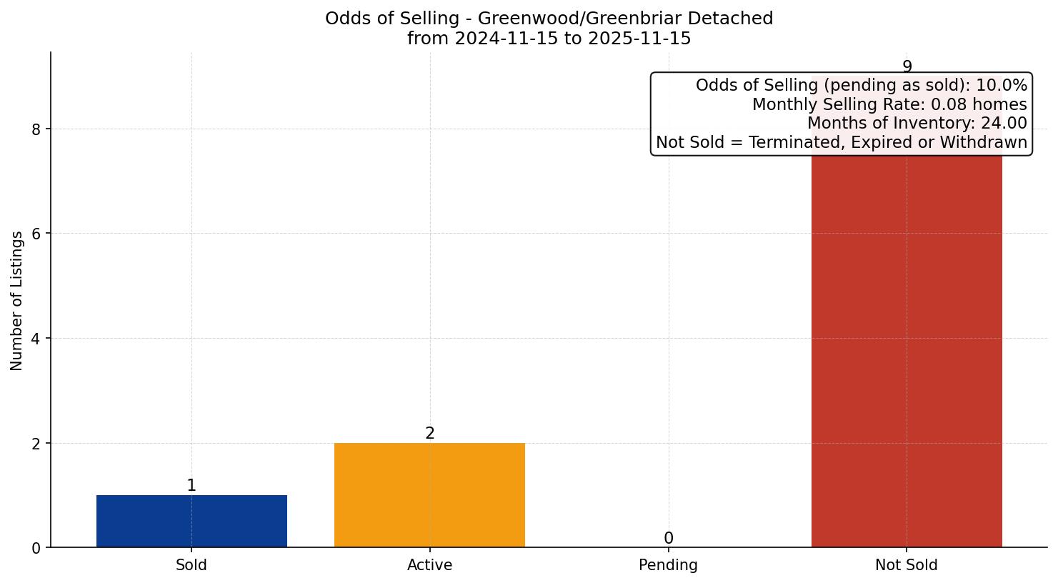 Greenwood/Greenbriar Detached Odds of Selling – last 12 months