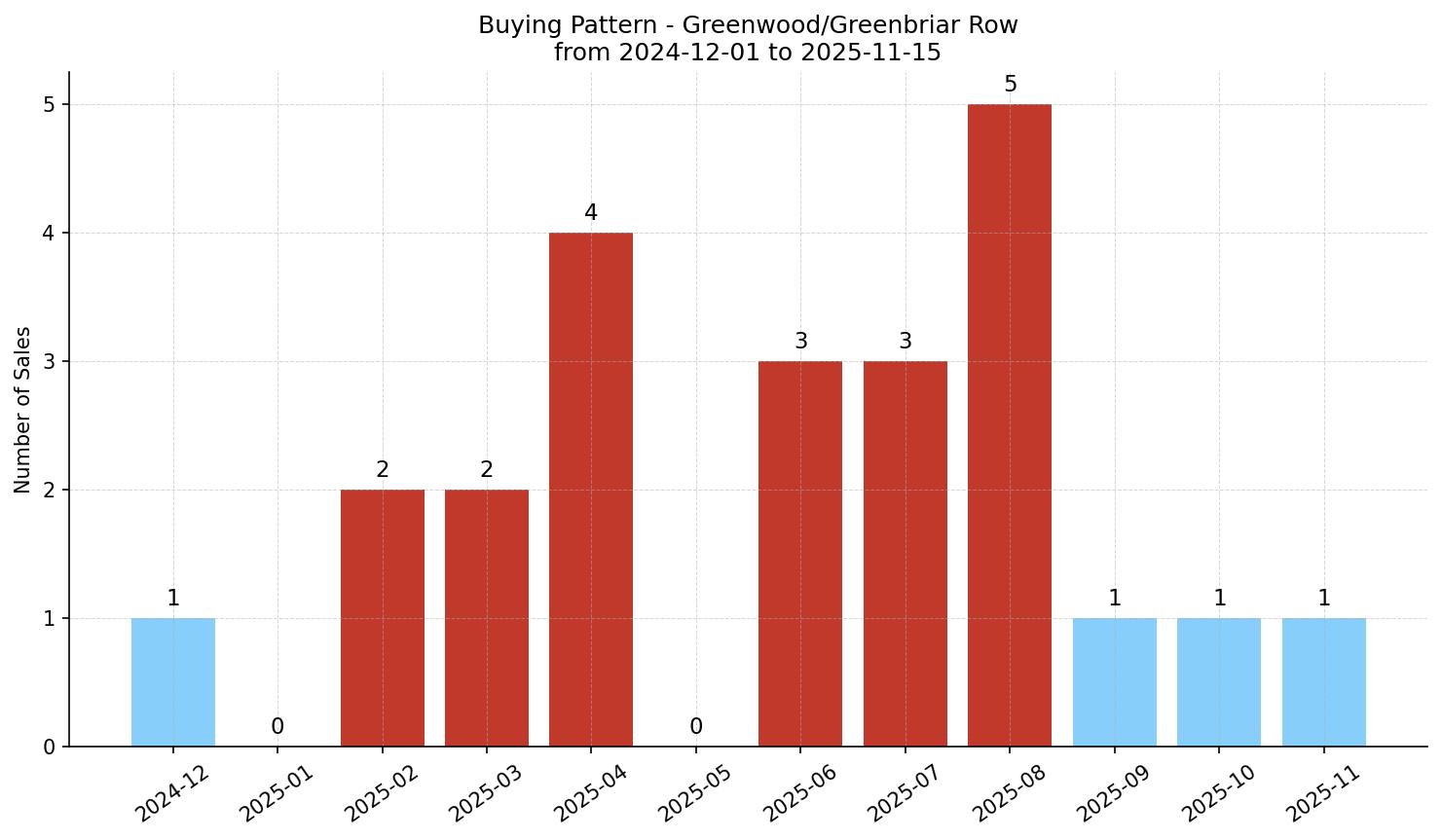 Greenwood/Greenbriar Row/Townhouse Buying Pattern – last 12 months