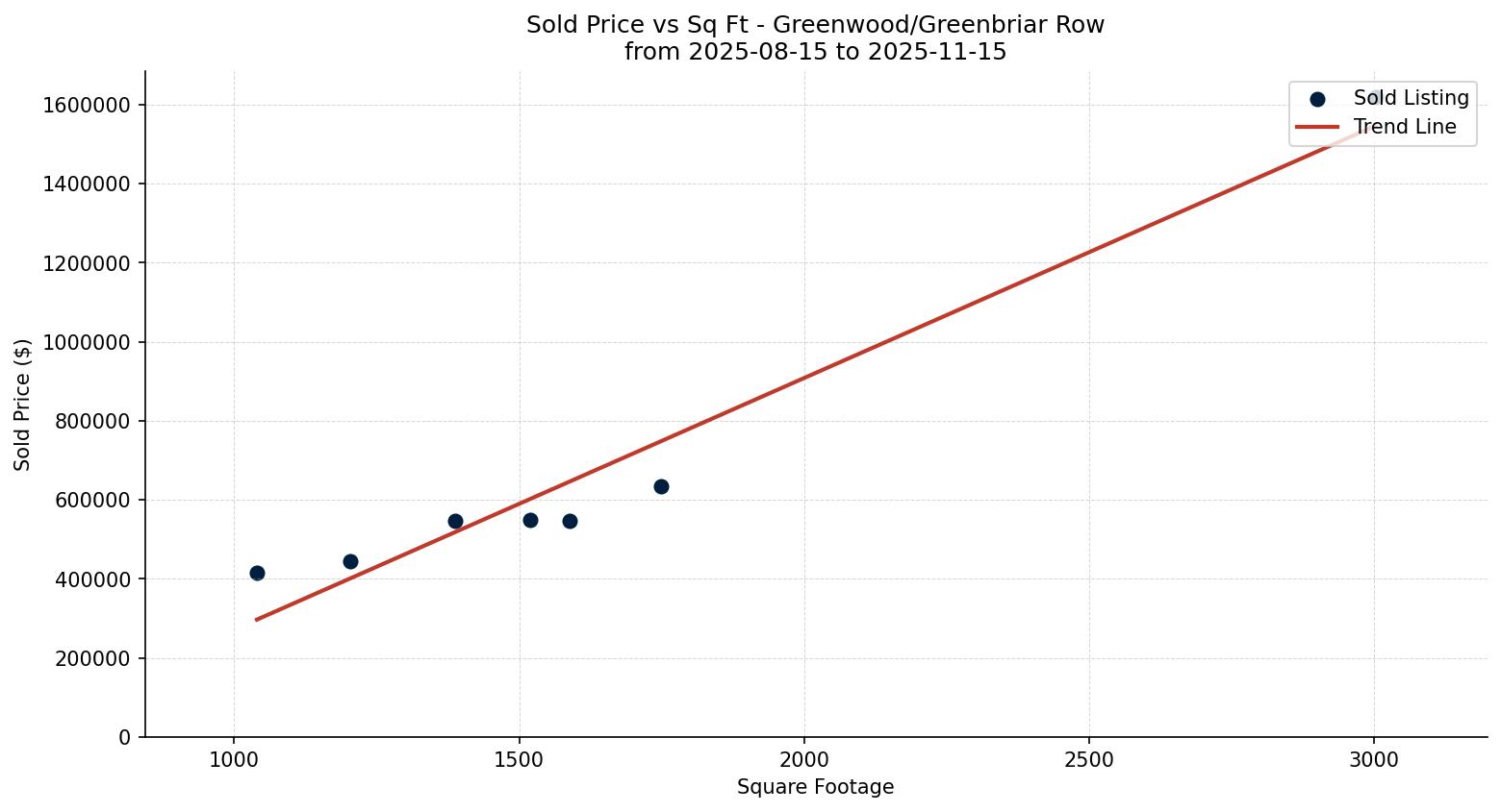 Greenwood/Greenbriar Row/Townhouse Price vs. Square Footage – last 3 months