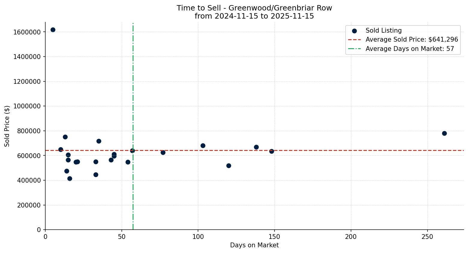Greenwood/Greenbriar Row/Townhouse Time to Sell from 2024-11-15 to 2025-11-15