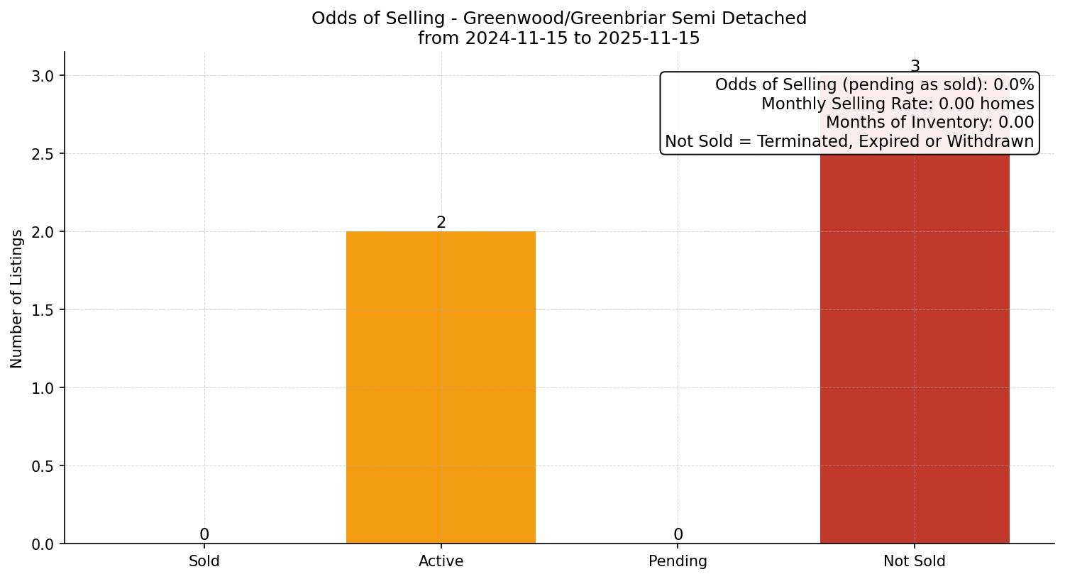 Greenwood/Greenbriar Semi Detached (Half Duplex) Odds of Selling – last 12 months
