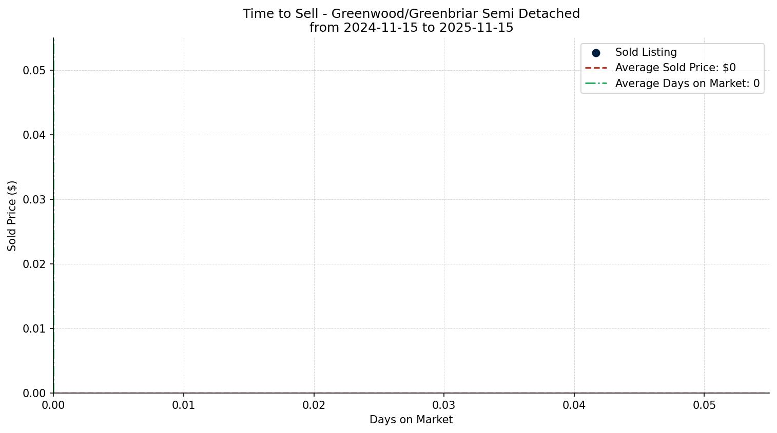 Greenwood/Greenbriar Semi Detached (Half Duplex) Time to Sell from 2024-11-15 to 2025-11-15