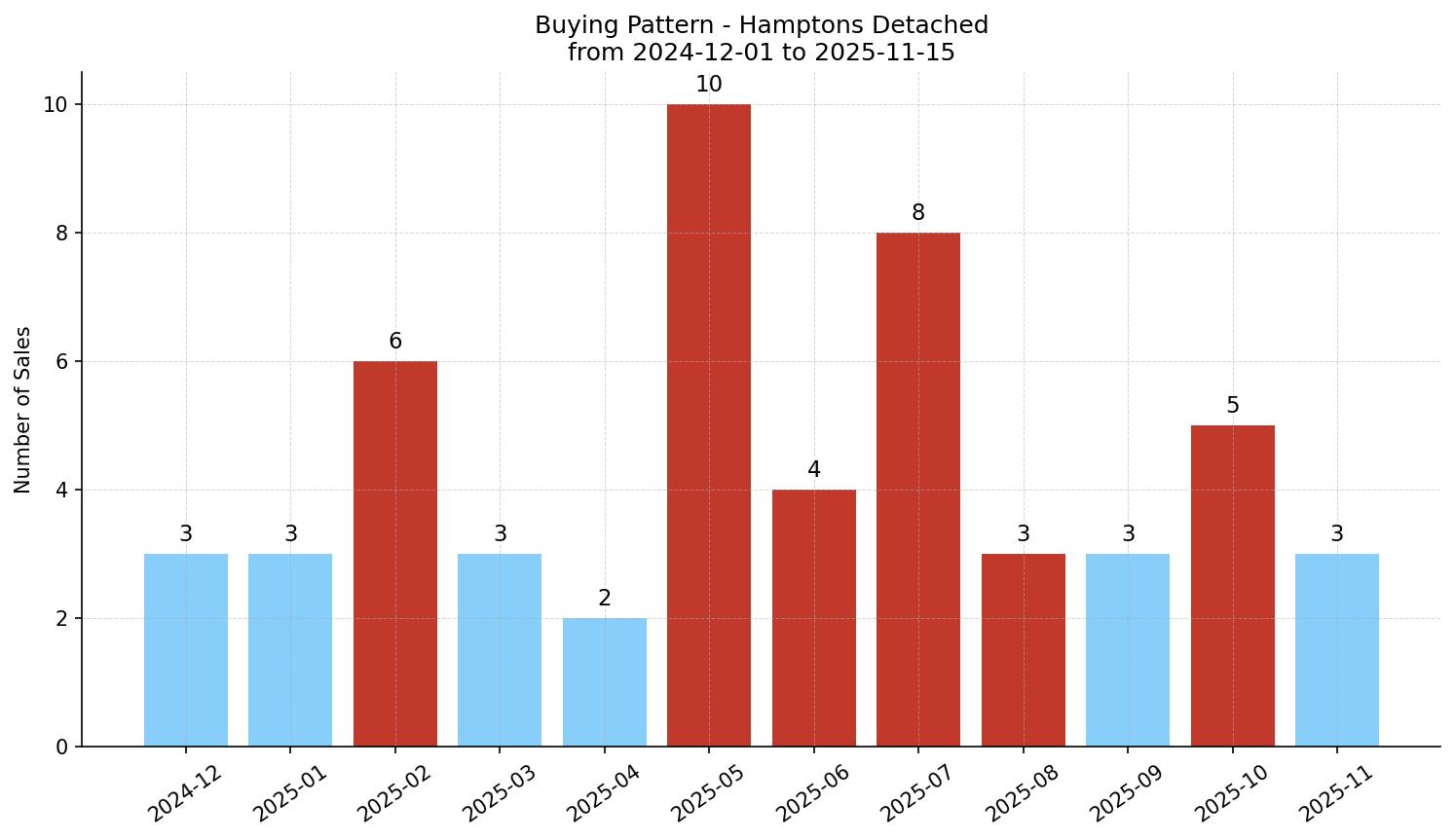 Hamptons Detached Buying Pattern – last 12 months