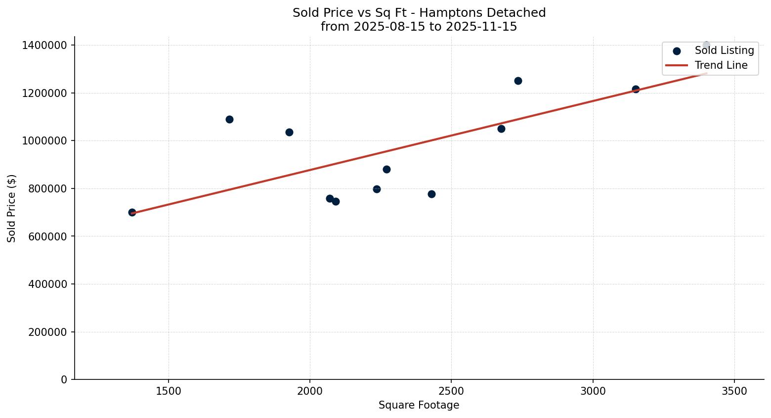 Hamptons Detached Price vs. Square Footage – last 3 months