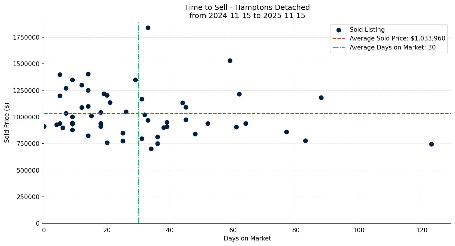 Hamptons Detached Time to Sell from 2024-11-15 to 2025-11-15