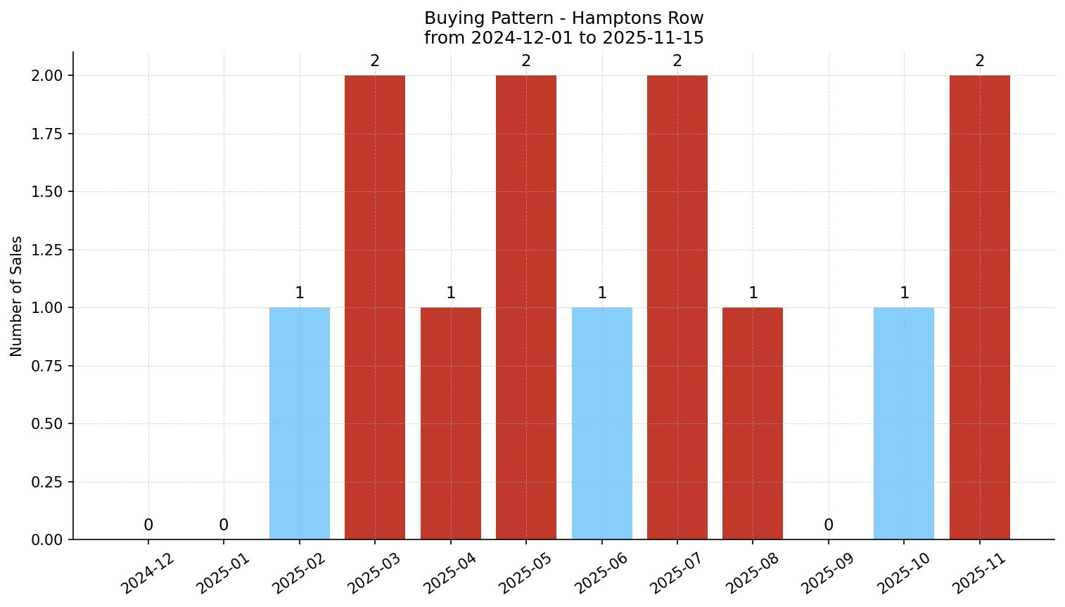 Hamptons Row/Townhouse Buying Pattern – last 12 months