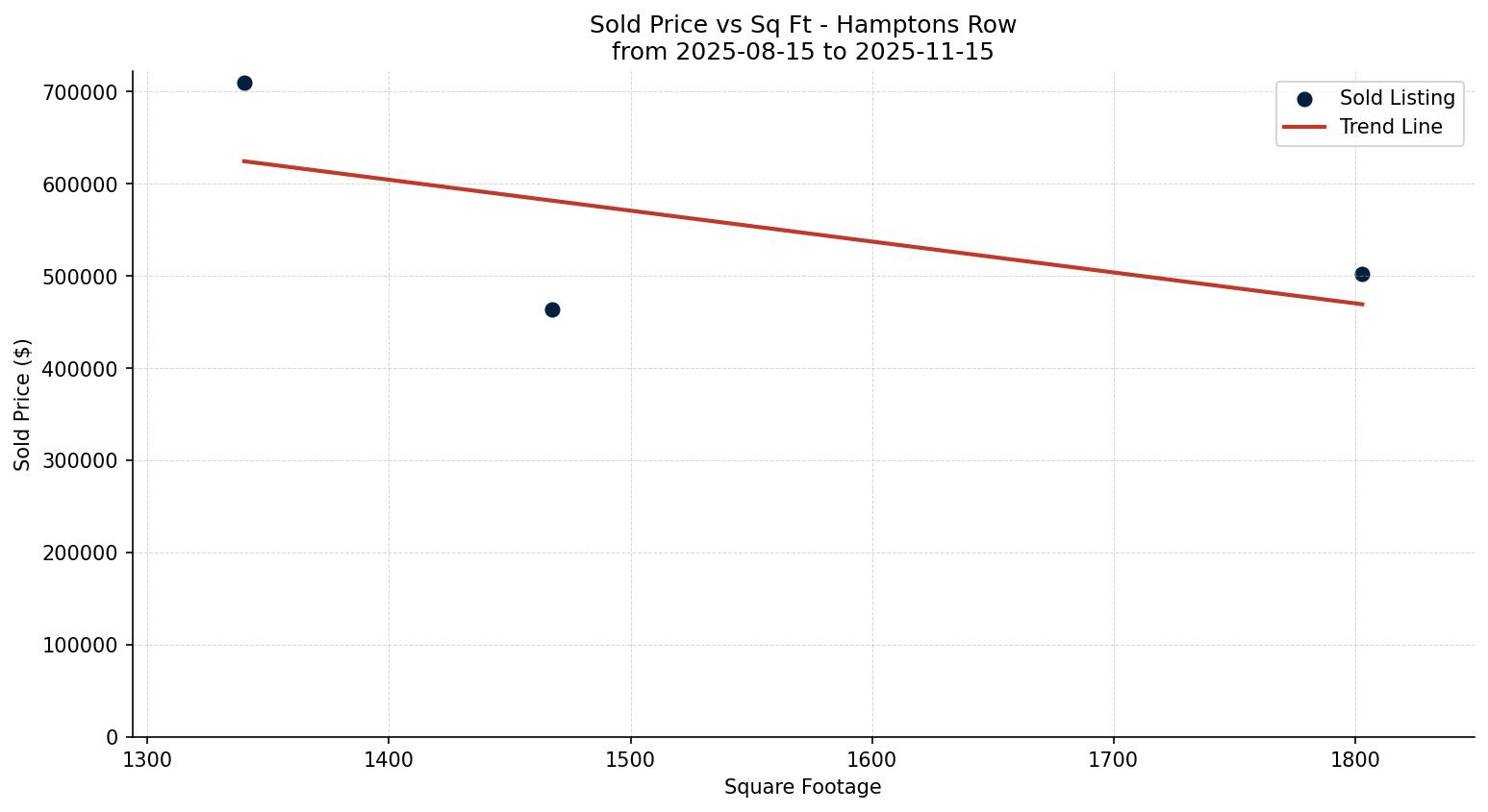 Hamptons Row/Townhouse Price vs. Square Footage – last 3 months