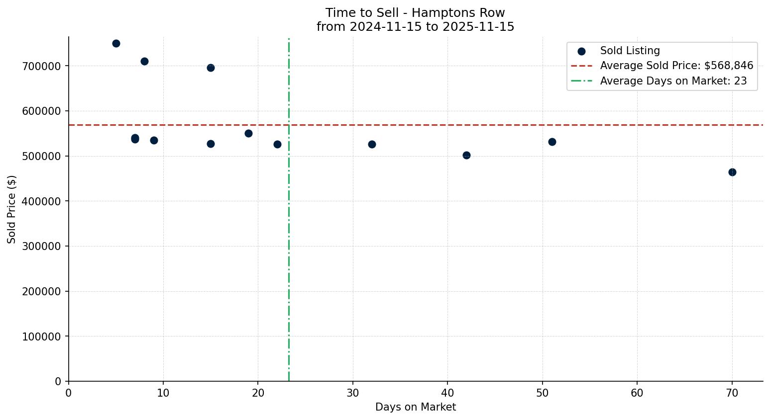 Hamptons Row/Townhouse Time to Sell from 2024-11-15 to 2025-11-15