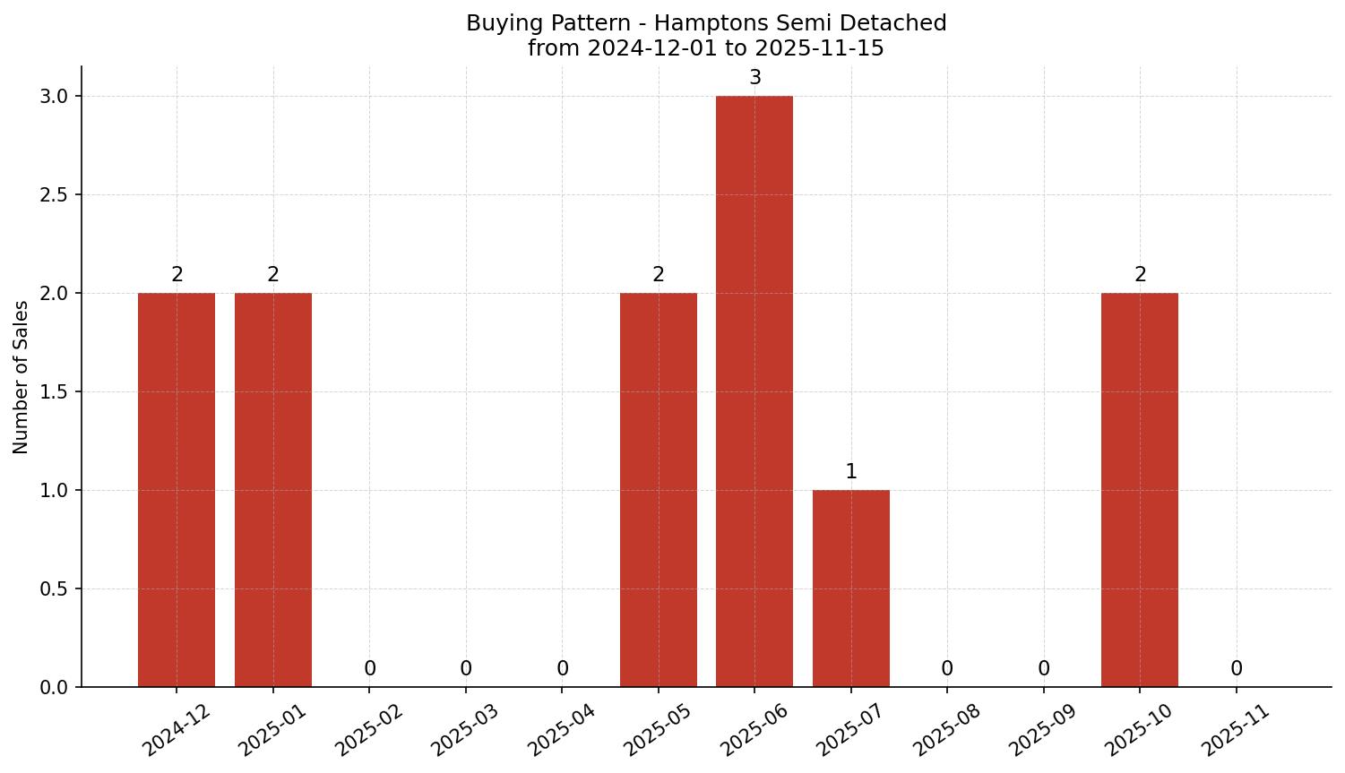 Hamptons Semi Detached (Half Duplex) Buying Pattern – last 12 months