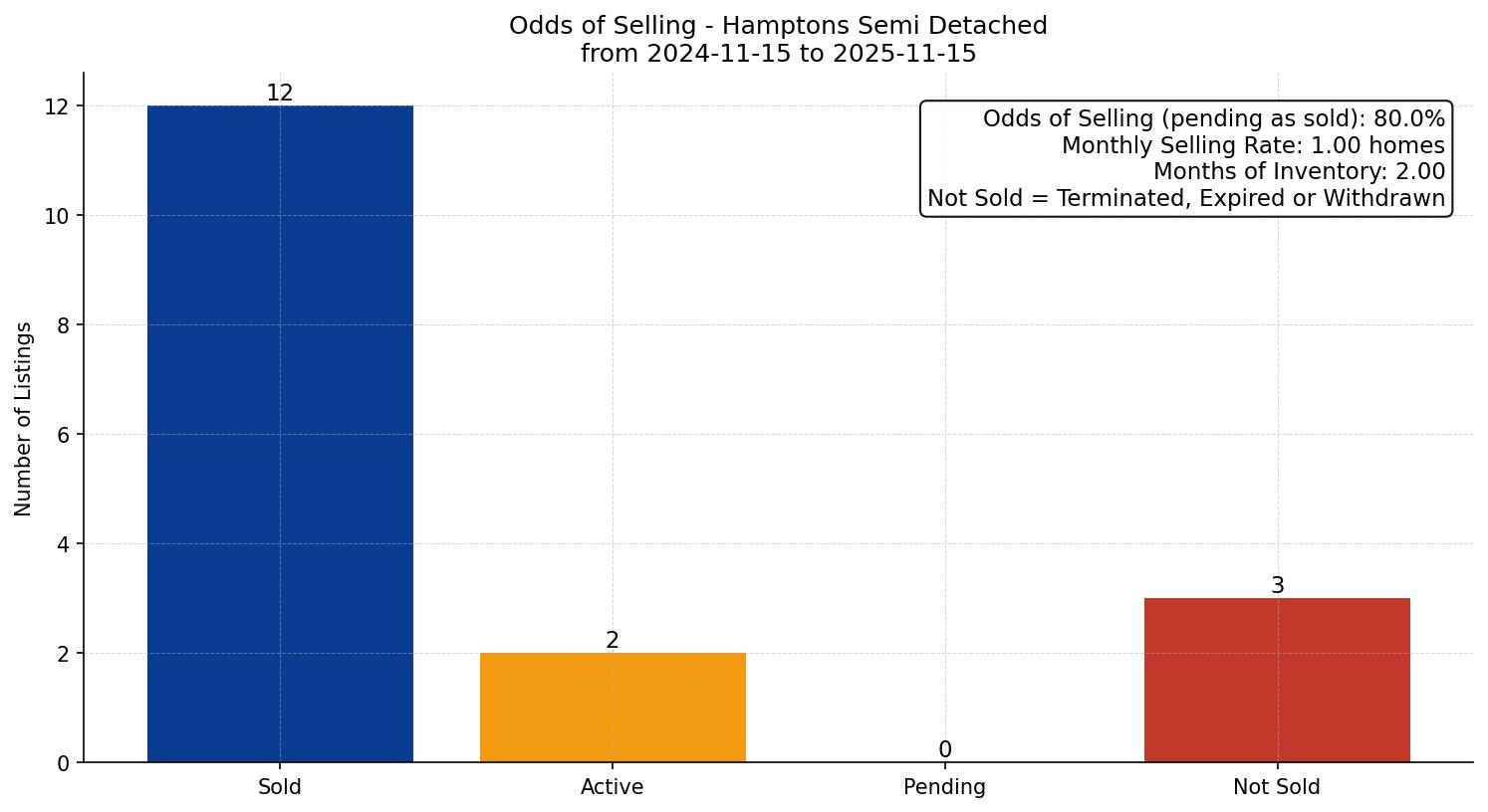 Hamptons Semi Detached (Half Duplex) Odds of Selling – last 12 months