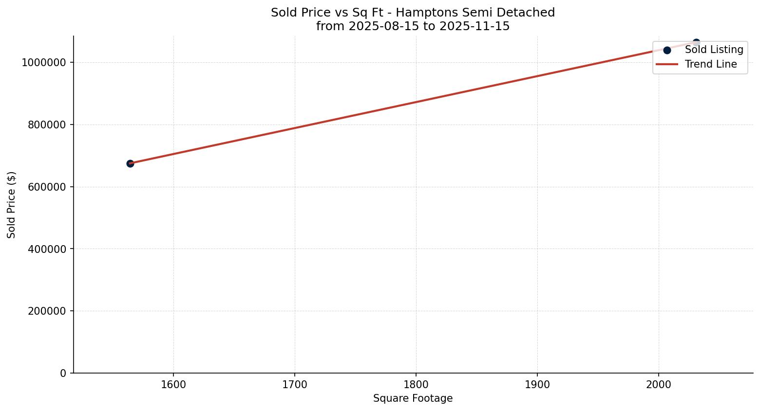Hamptons Semi Detached (Half Duplex) Price vs. Square Footage – last 3 months