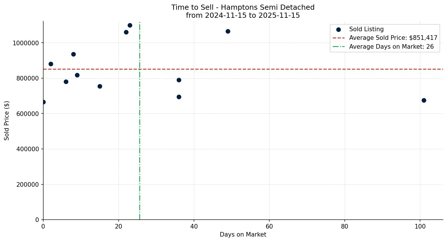 Hamptons Semi Detached (Half Duplex) Time to Sell from 2024-11-15 to 2025-11-15