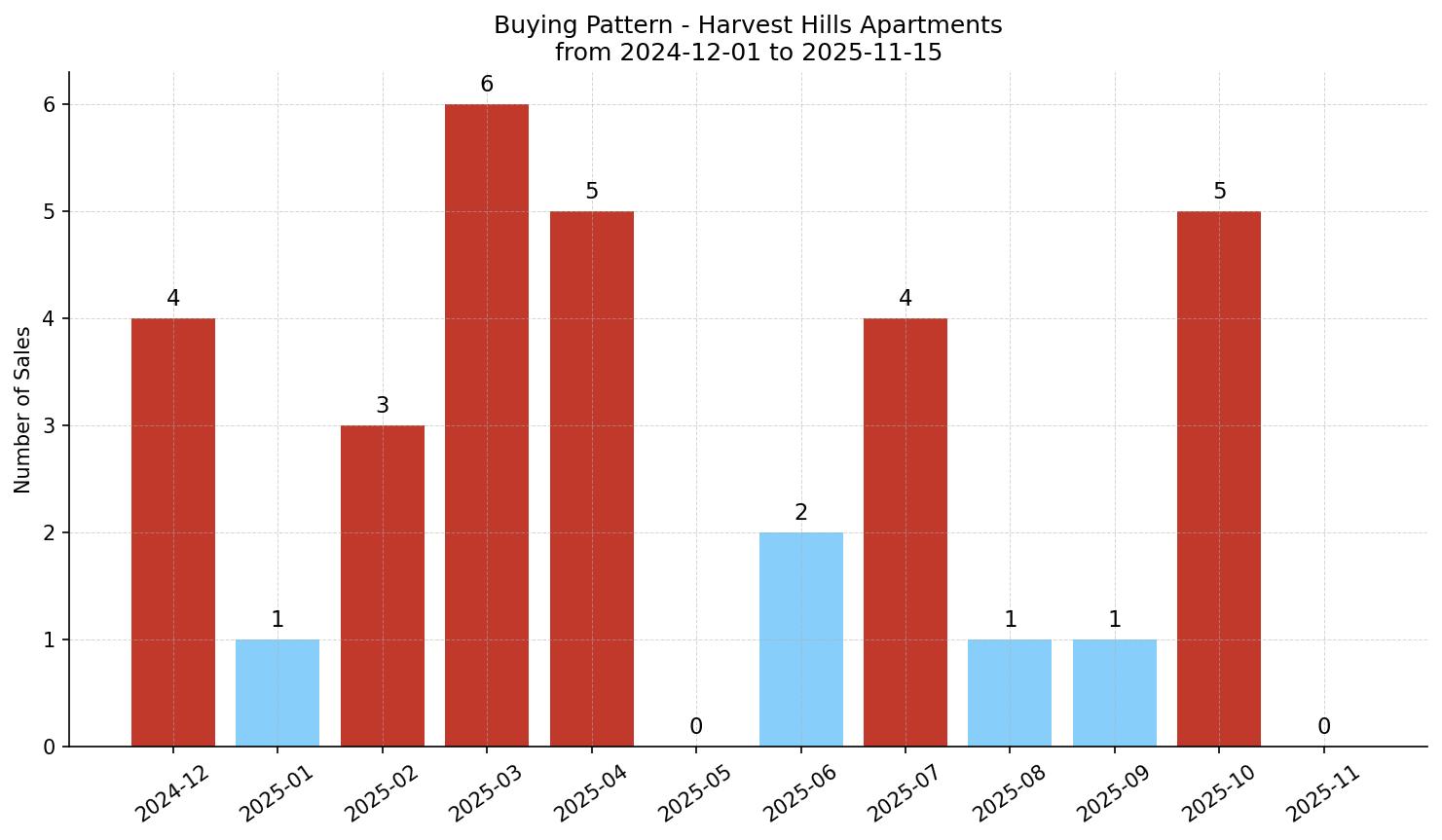 Harvest Hills Apartment Buying Pattern – last 12 months