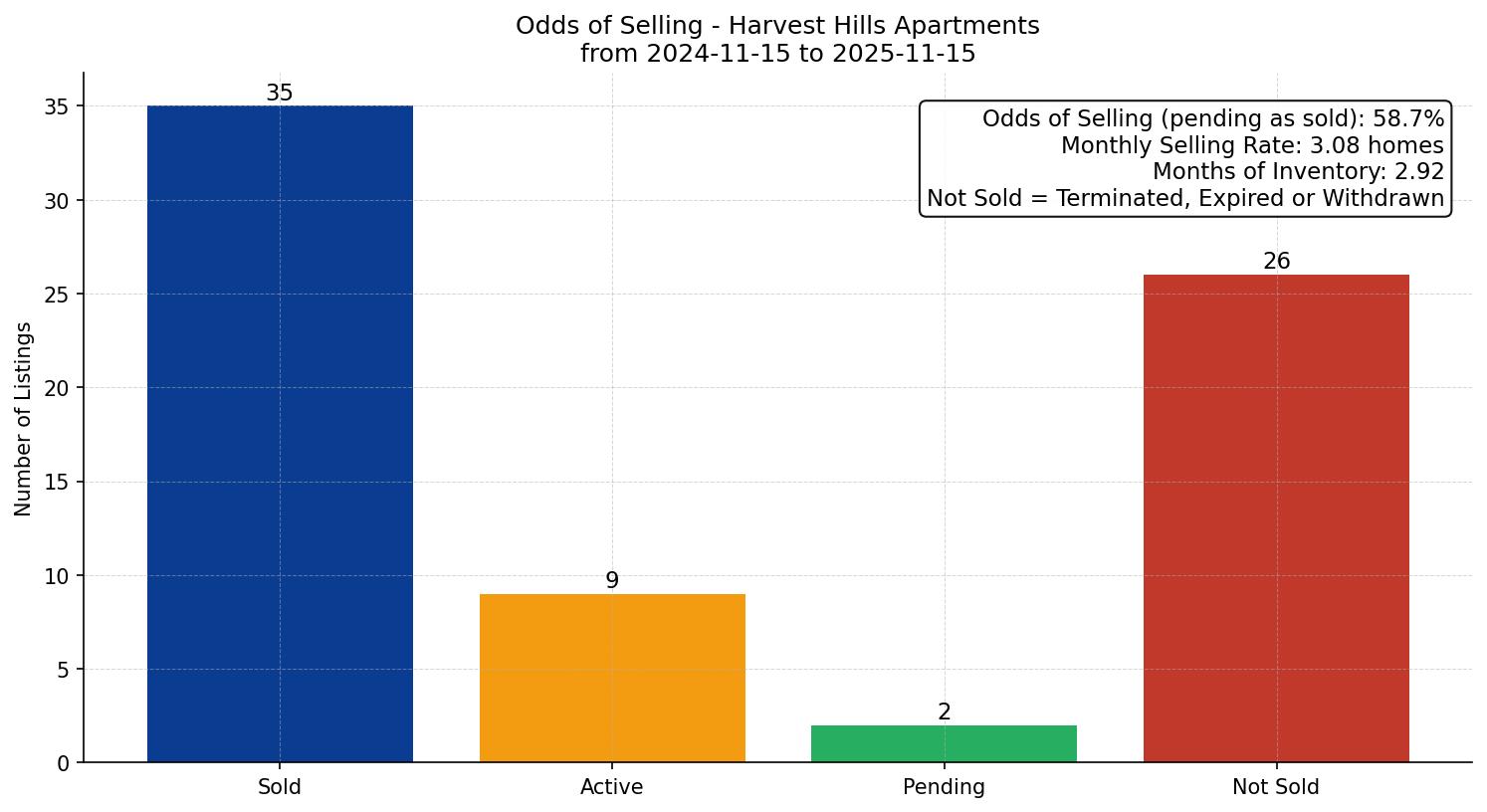 Harvest Hills Apartment Odds of Selling – last 12 months