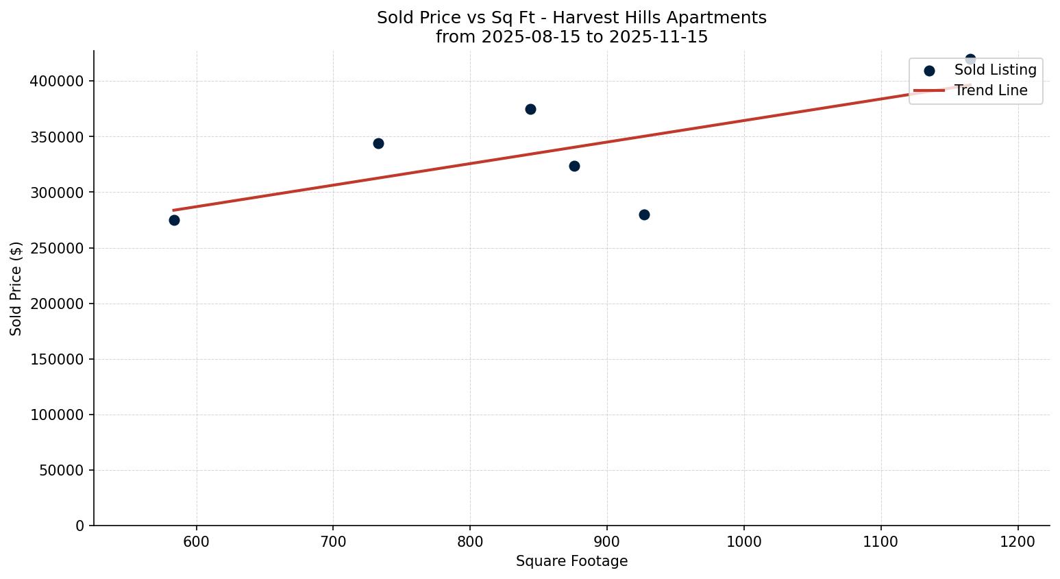Harvest Hills Apartment Price vs. Square Footage – last 3 months