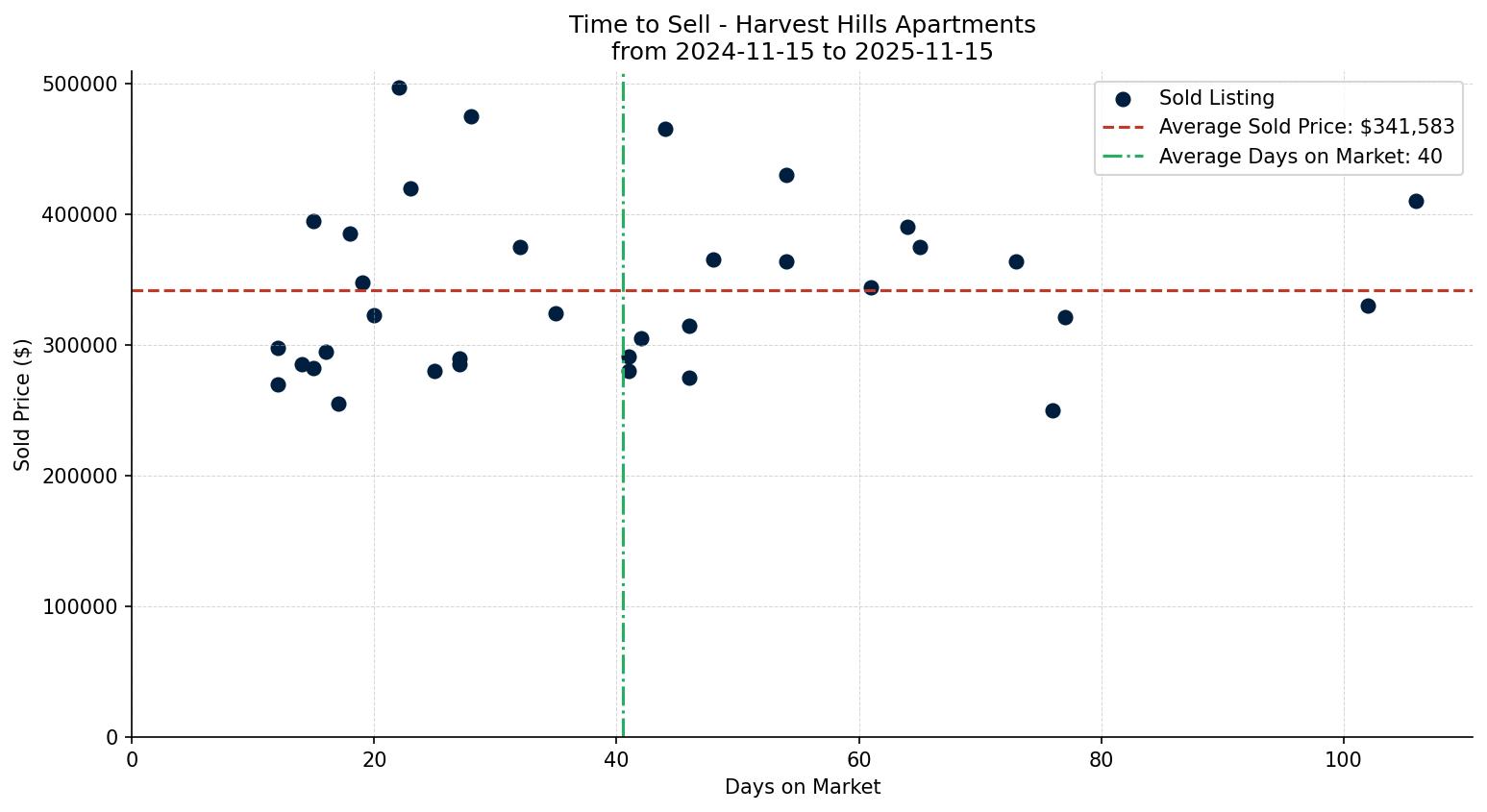 Harvest Hills Apartment Time to Sell from 2024-11-15 to 2025-11-15