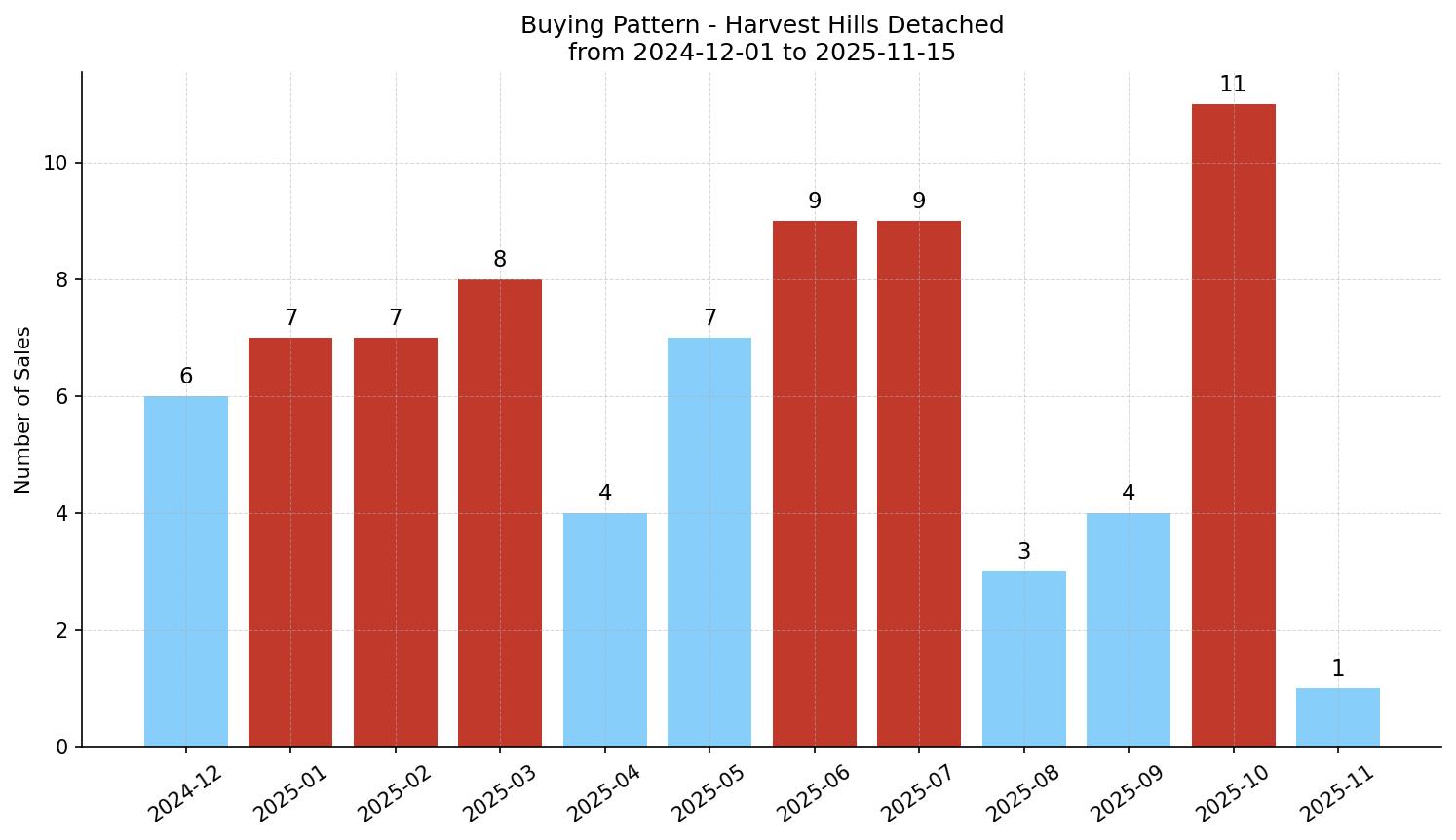Harvest Hills Detached Buying Pattern – last 12 months