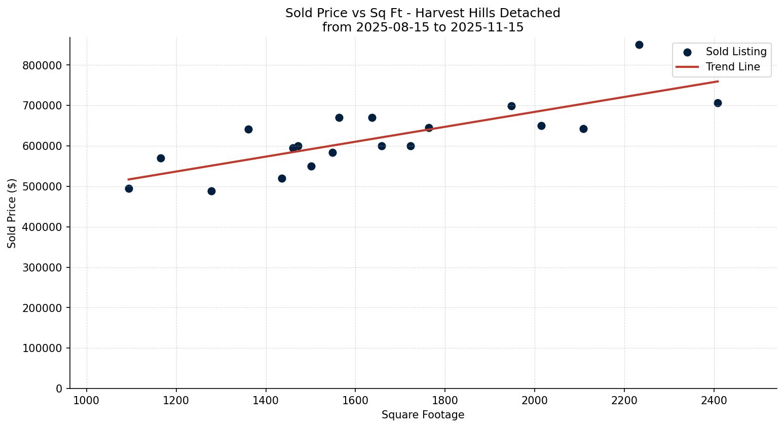 Harvest Hills Detached Price vs. Square Footage – last 3 months