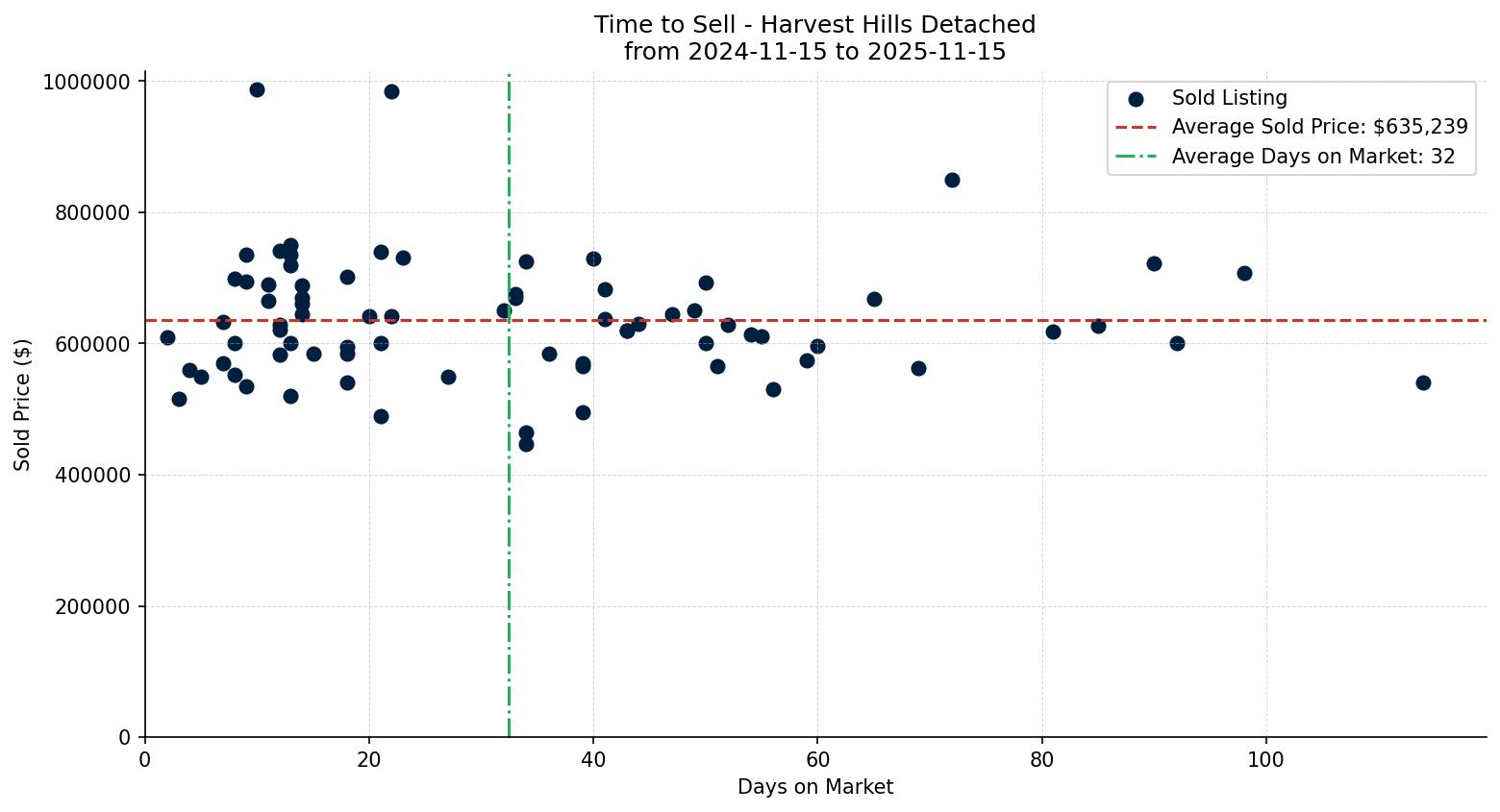 Harvest Hills Detached Time to Sell from 2024-11-15 to 2025-11-15