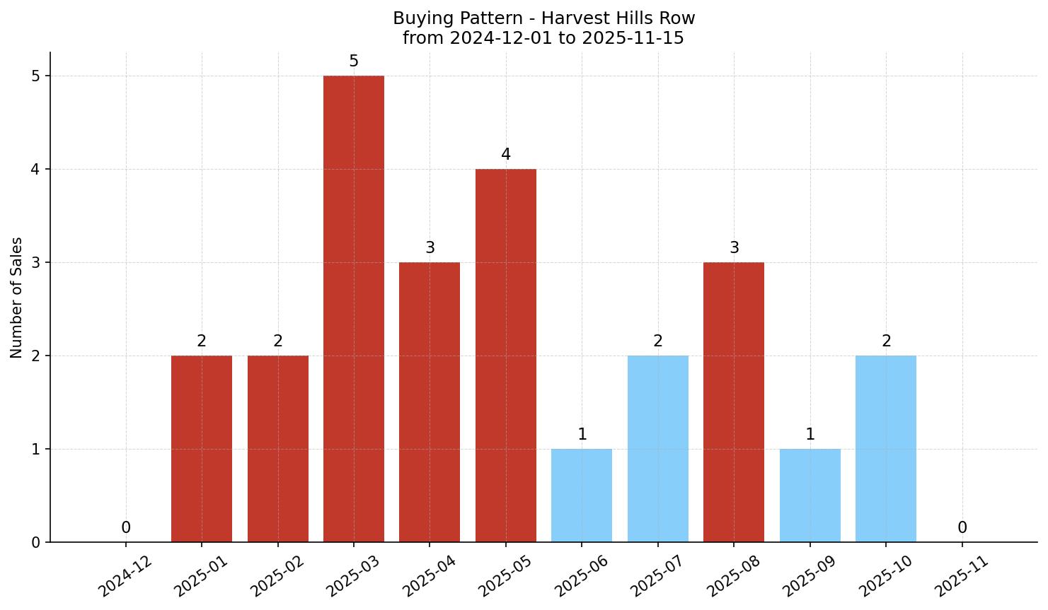 Harvest Hills Row/Townhouse Buying Pattern – last 12 months
