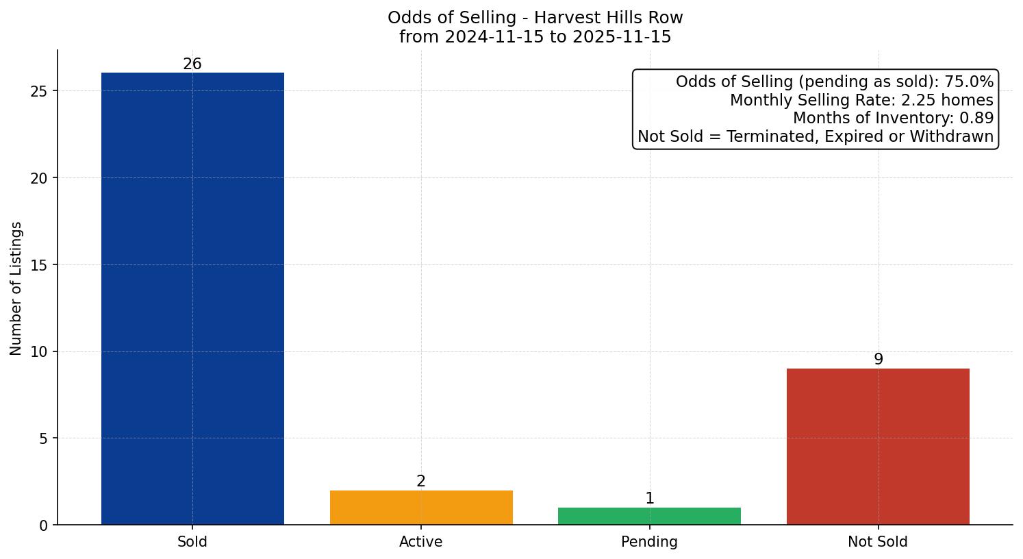 Harvest Hills Row/Townhouse Odds of Selling – last 12 months
