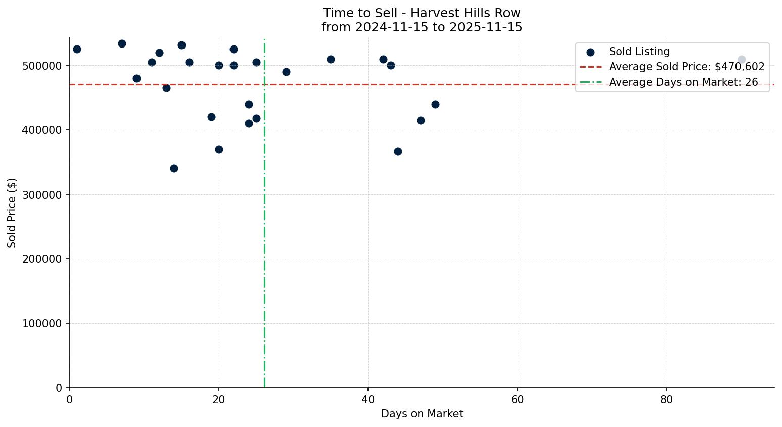 Harvest Hills Row/Townhouse Time to Sell from 2024-11-15 to 2025-11-15