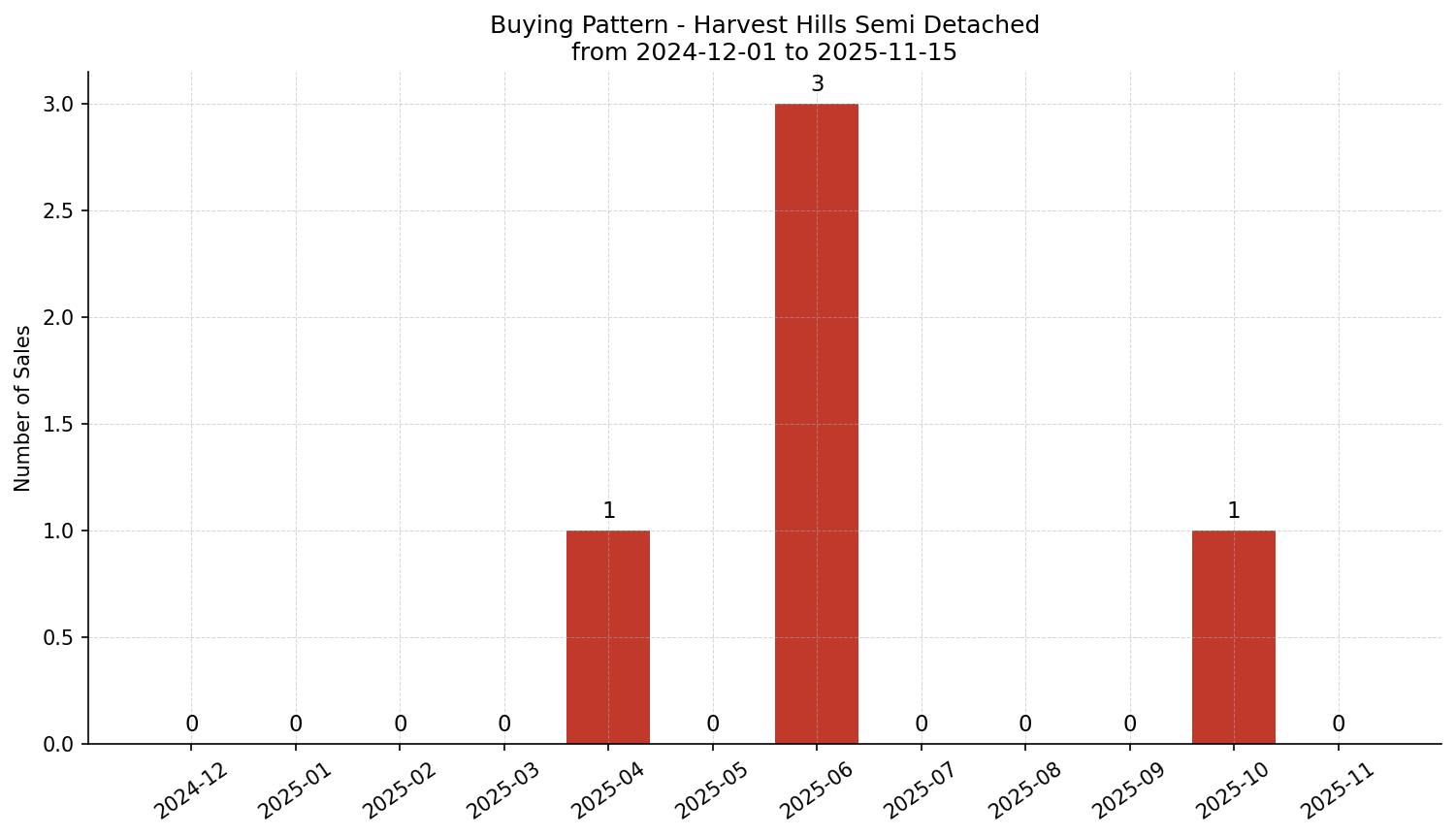 Harvest Hills Semi Detached (Half Duplex) Buying Pattern – last 12 months