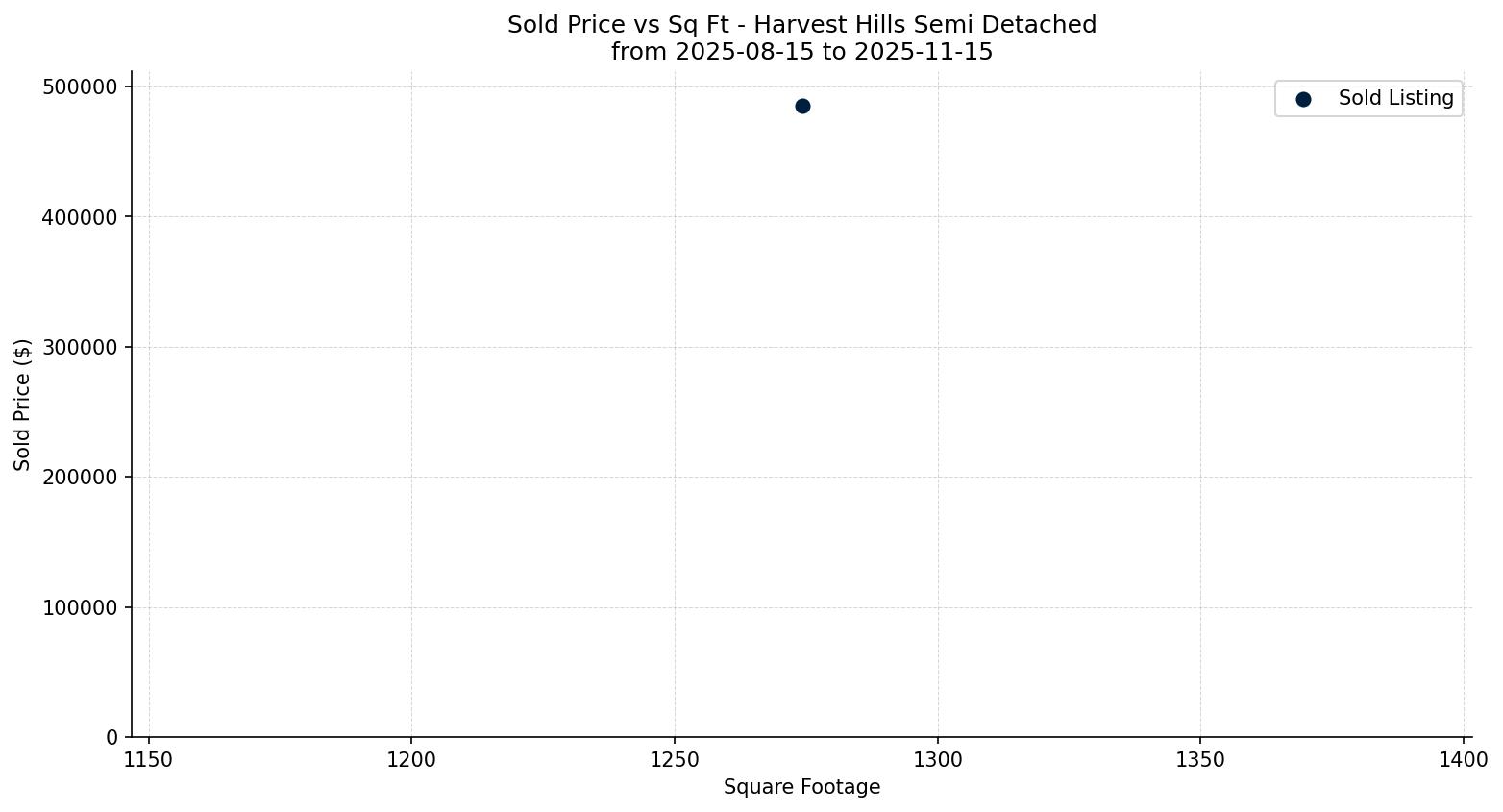 Harvest Hills Semi Detached (Half Duplex) Price vs. Square Footage – last 3 months