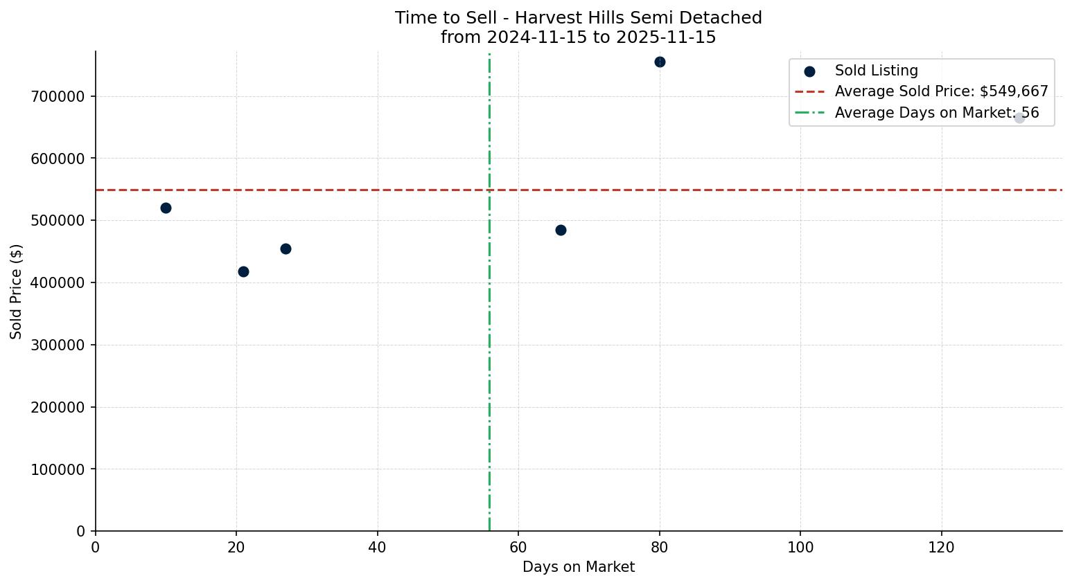 Harvest Hills Semi Detached (Half Duplex) Time to Sell from 2024-11-15 to 2025-11-15
