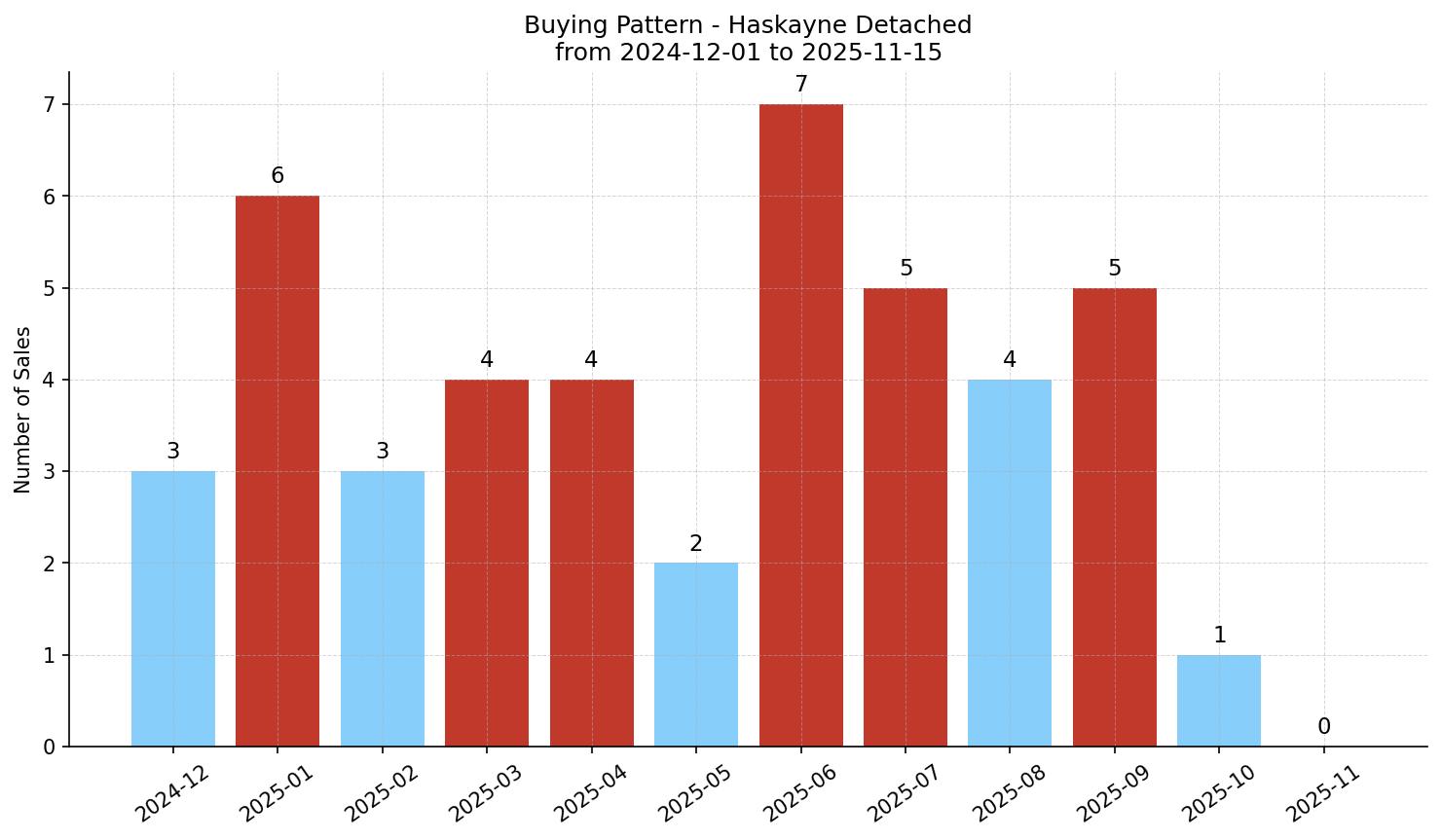 Haskayne Detached Buying Pattern – last 12 months
