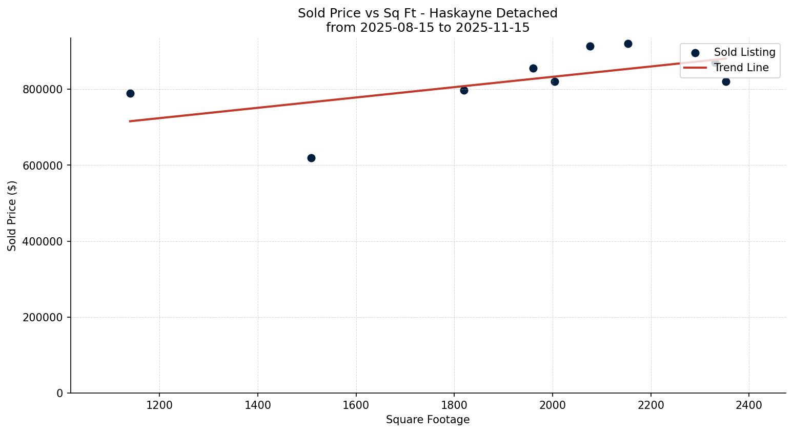 Haskayne Detached Price vs. Square Footage – last 3 months