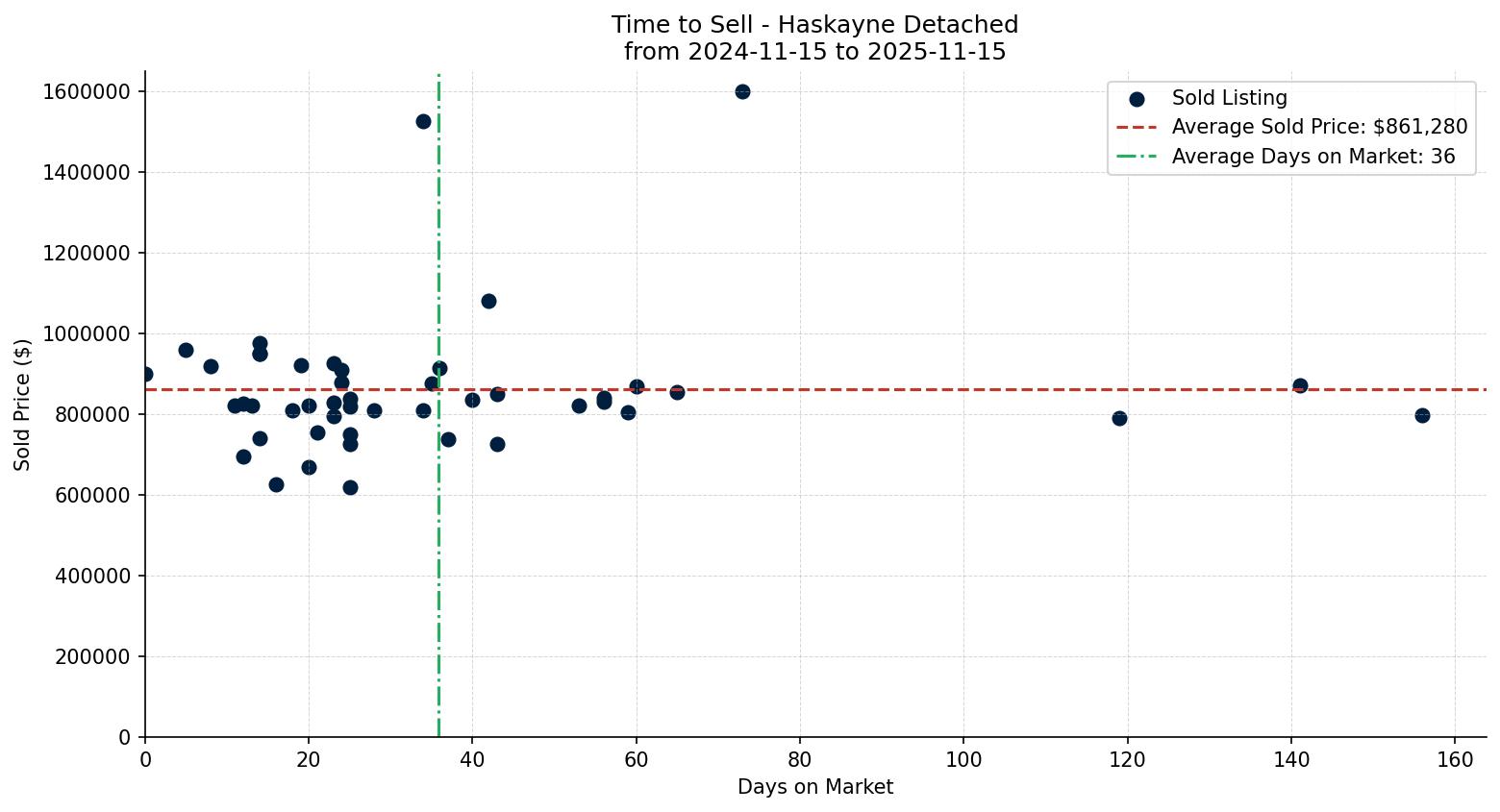Haskayne Detached Time to Sell from 2024-11-15 to 2025-11-15
