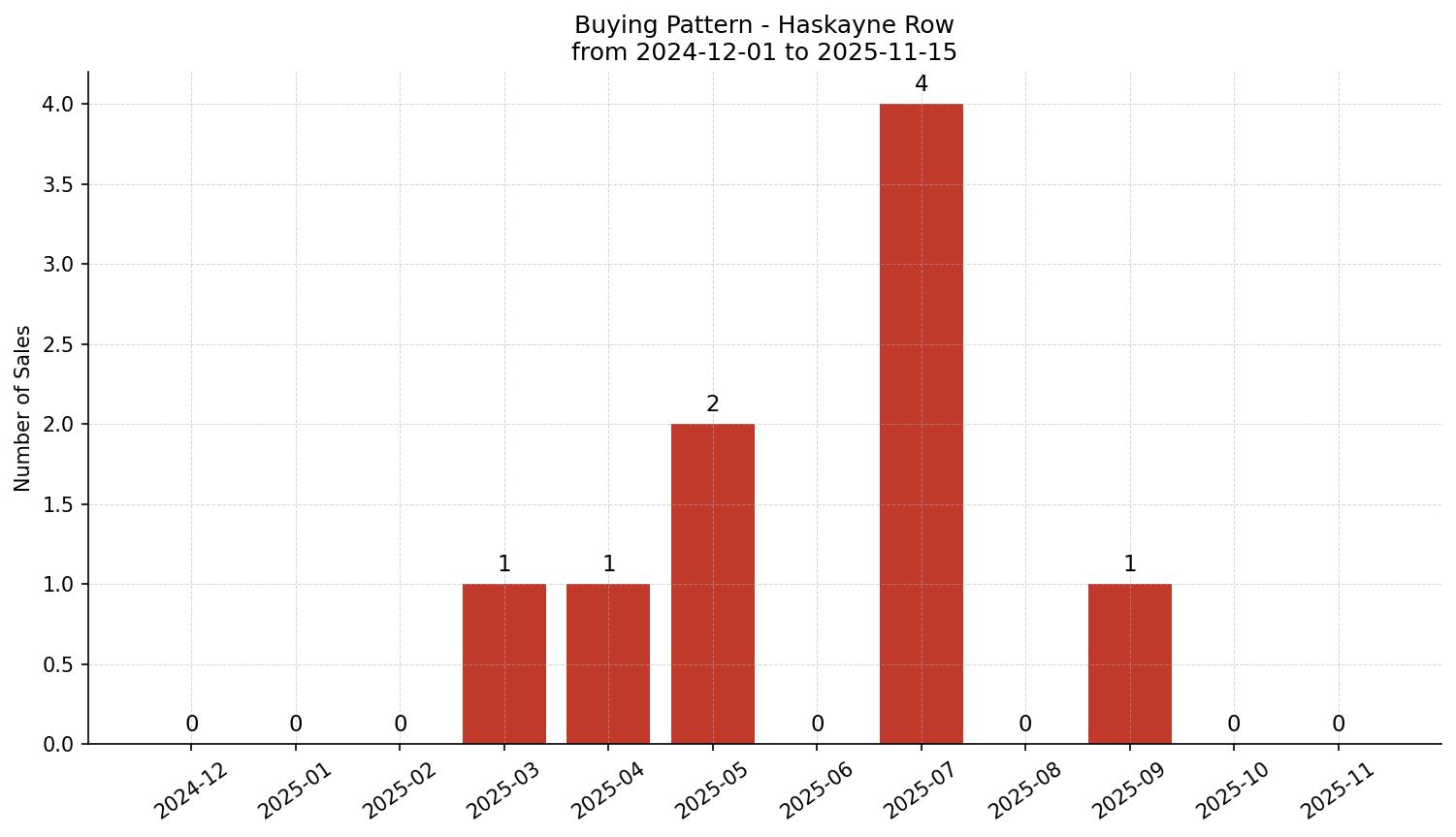 Haskayne Row/Townhouse Buying Pattern – last 12 months