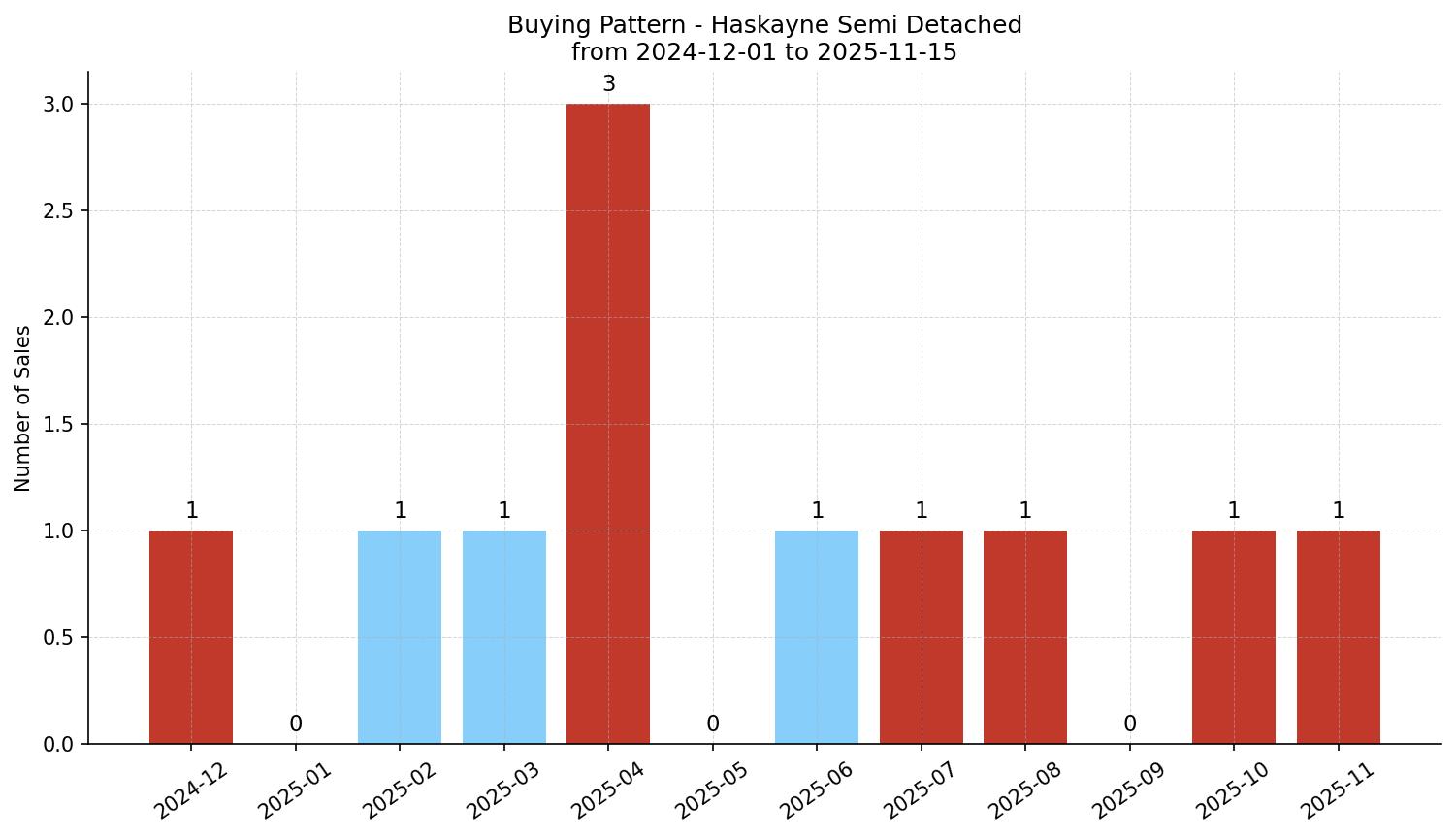 Haskayne Semi Detached (Half Duplex) Buying Pattern – last 12 months