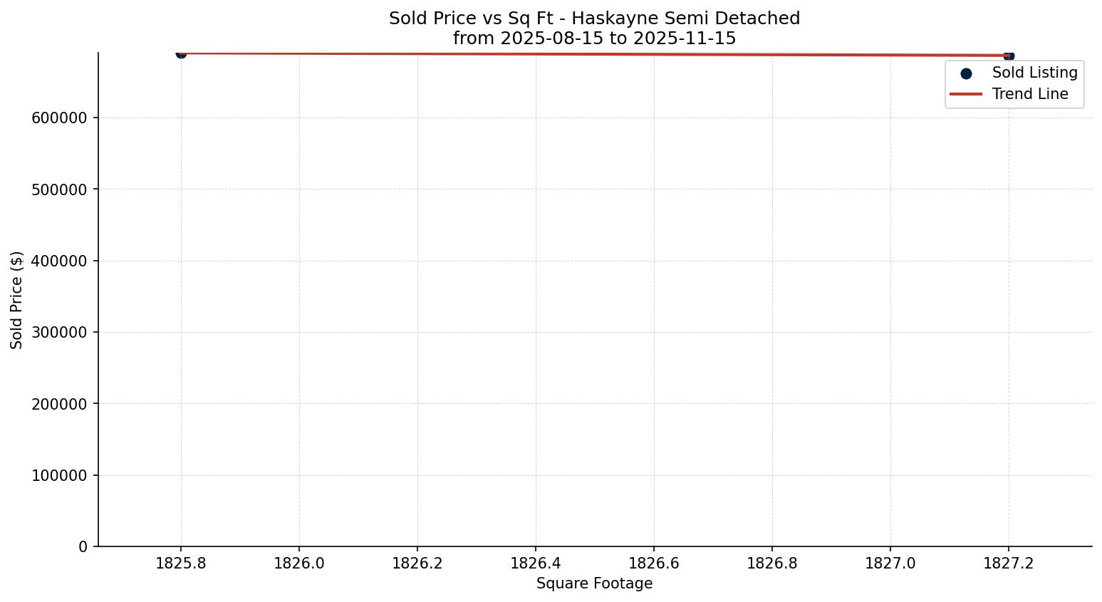 Haskayne Semi Detached (Half Duplex) Price vs. Square Footage – last 3 months