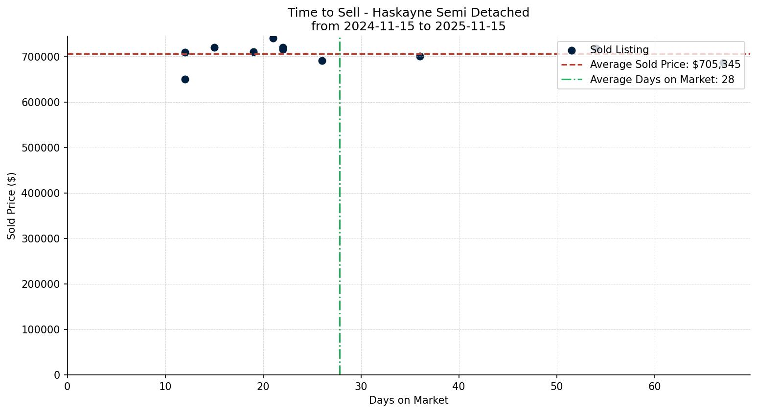 Haskayne Semi Detached (Half Duplex) Time to Sell from 2024-11-15 to 2025-11-15