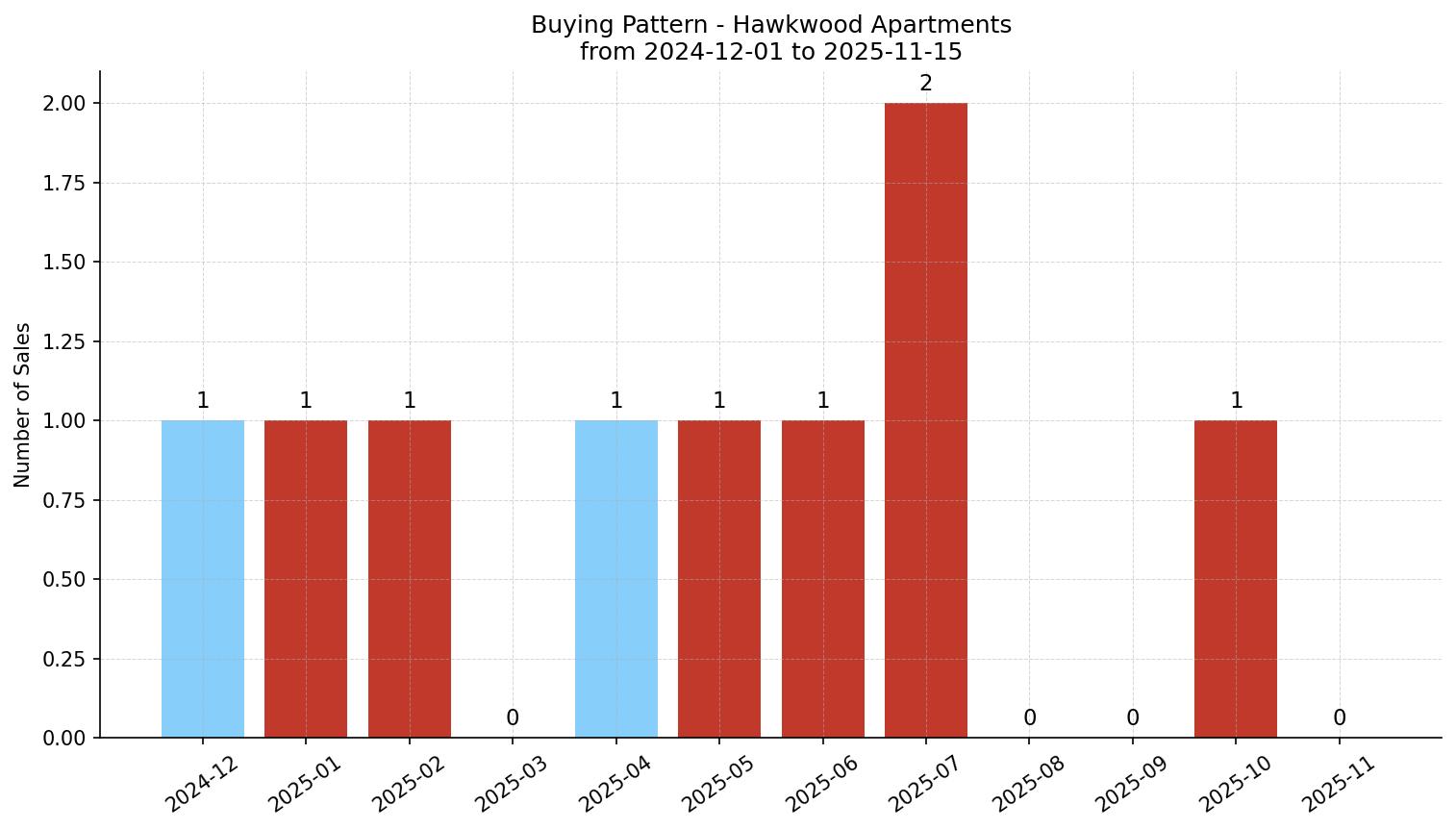 Hawkwood Apartment Buying Pattern – last 12 months