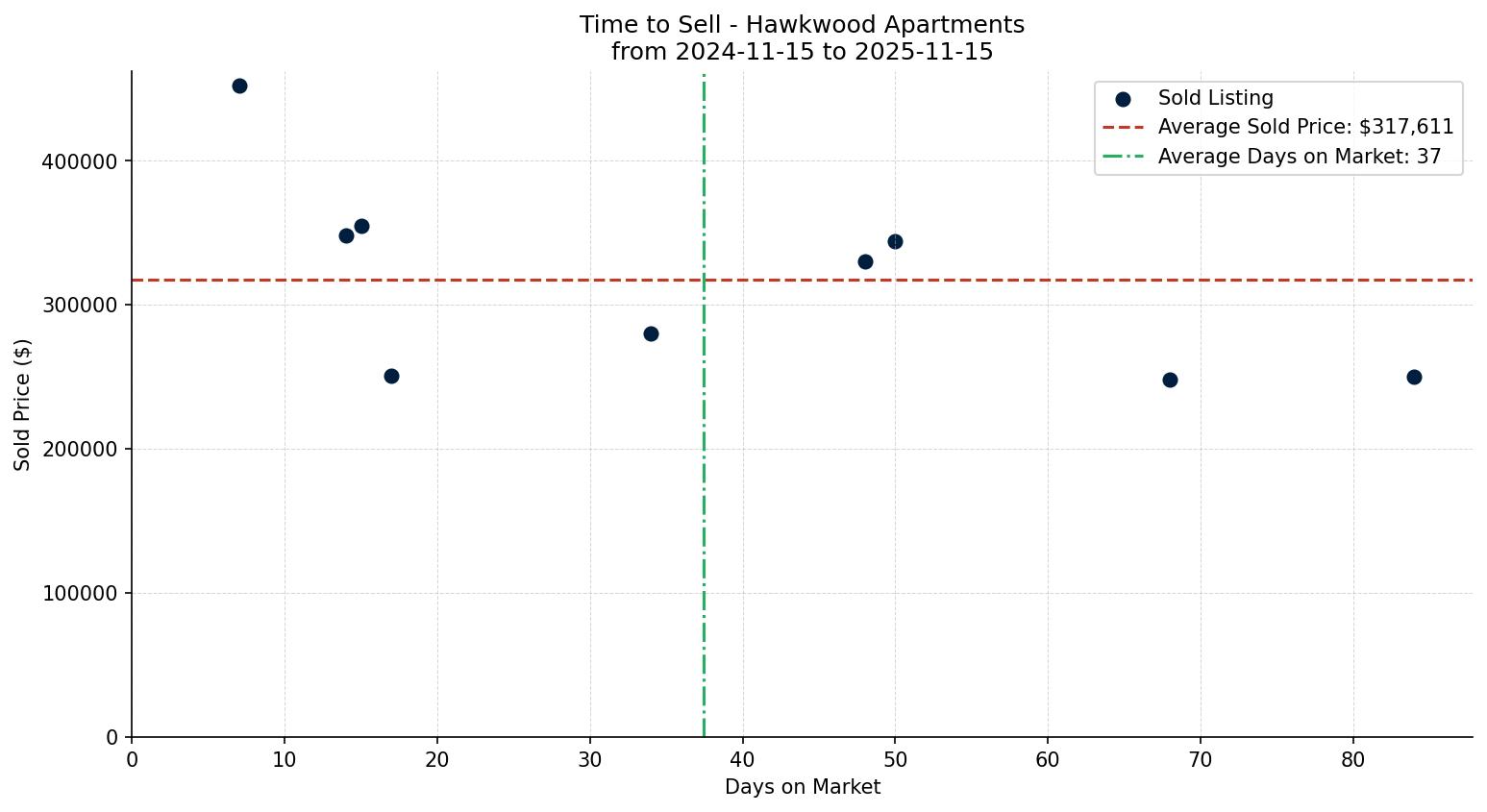 Hawkwood Apartment Time to Sell from 2024-11-15 to 2025-11-15