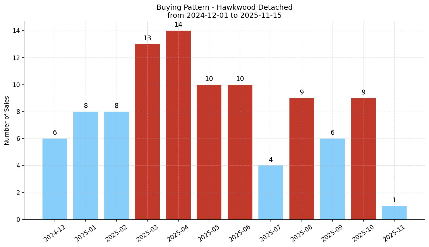 Hawkwood Detached Buying Pattern – last 12 months