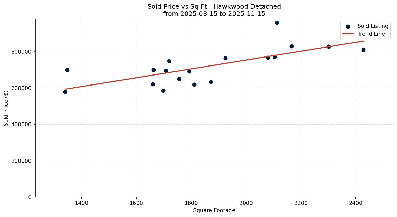 Hawkwood Detached Price vs. Square Footage – last 3 months