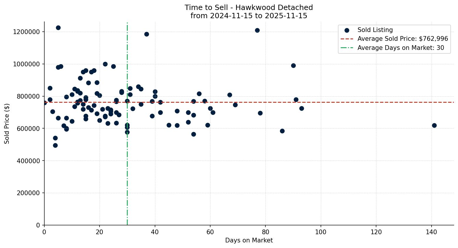 Hawkwood Detached Time to Sell from 2024-11-15 to 2025-11-15