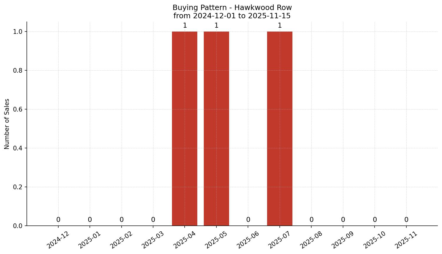 Hawkwood Row/Townhouse Buying Pattern – last 12 months