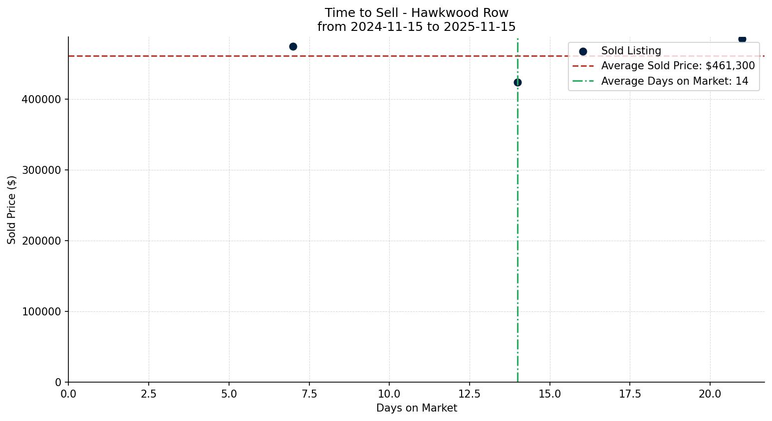 Hawkwood Row/Townhouse Time to Sell from 2024-11-15 to 2025-11-15