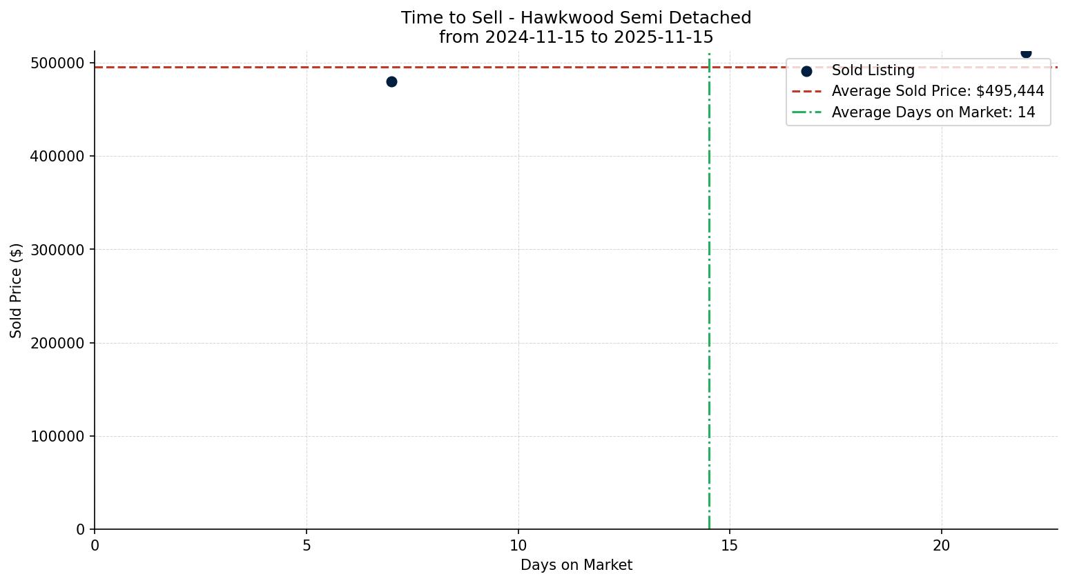 Hawkwood Semi Detached (Half Duplex) Time to Sell from 2024-11-15 to 2025-11-15