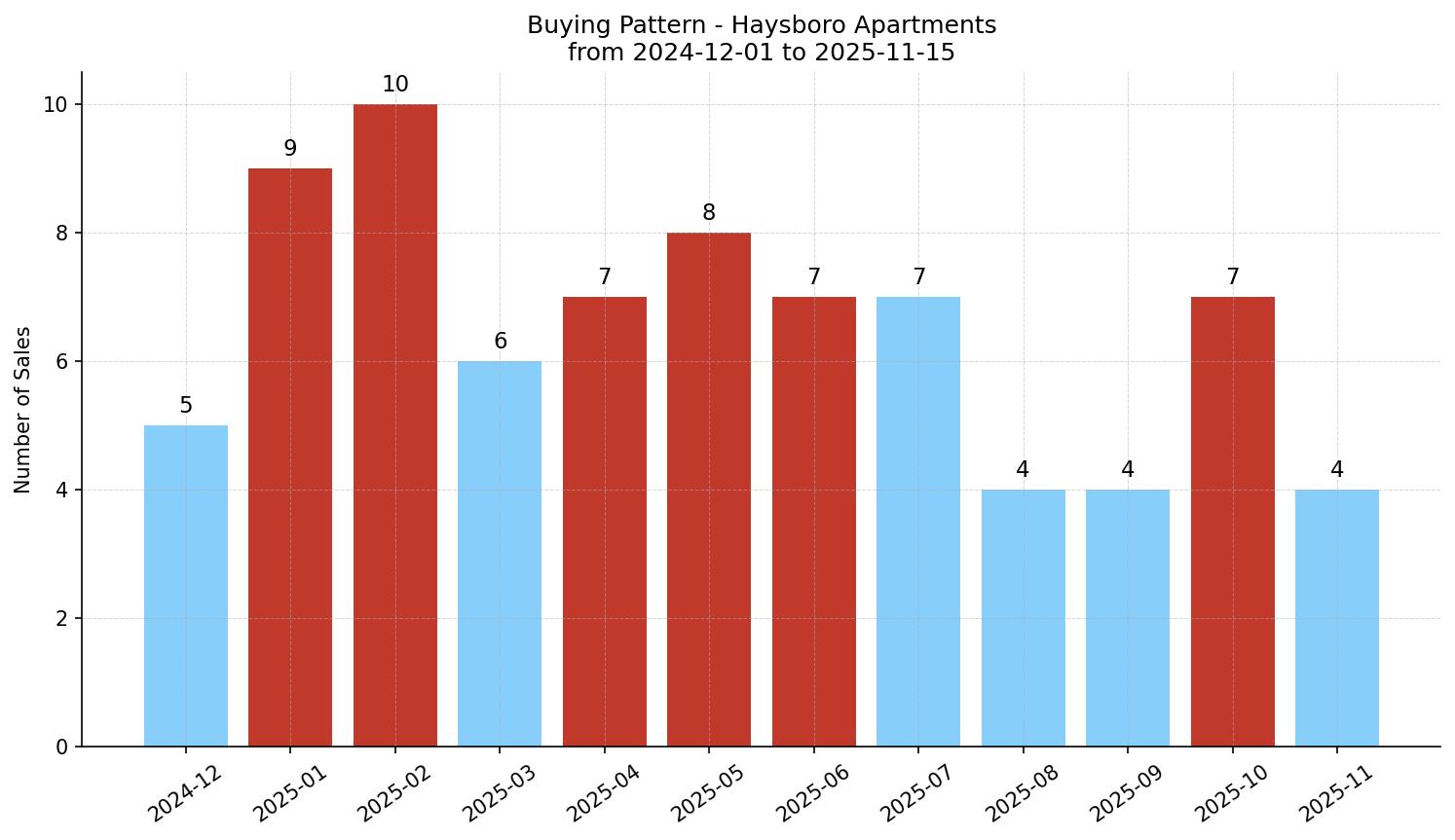 Haysboro Apartment Buying Pattern – last 12 months