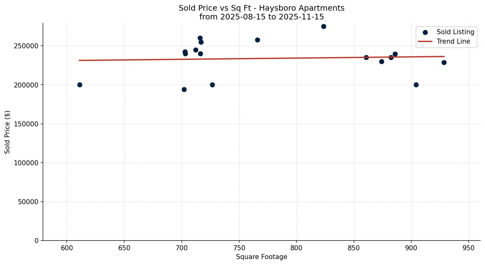 Haysboro Apartment Price vs. Square Footage – last 3 months