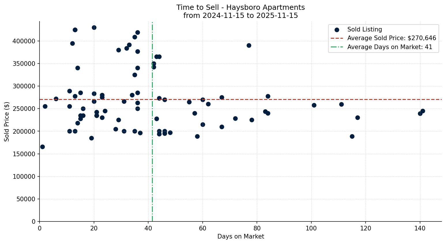 Haysboro Apartment Time to Sell from 2024-11-15 to 2025-11-15