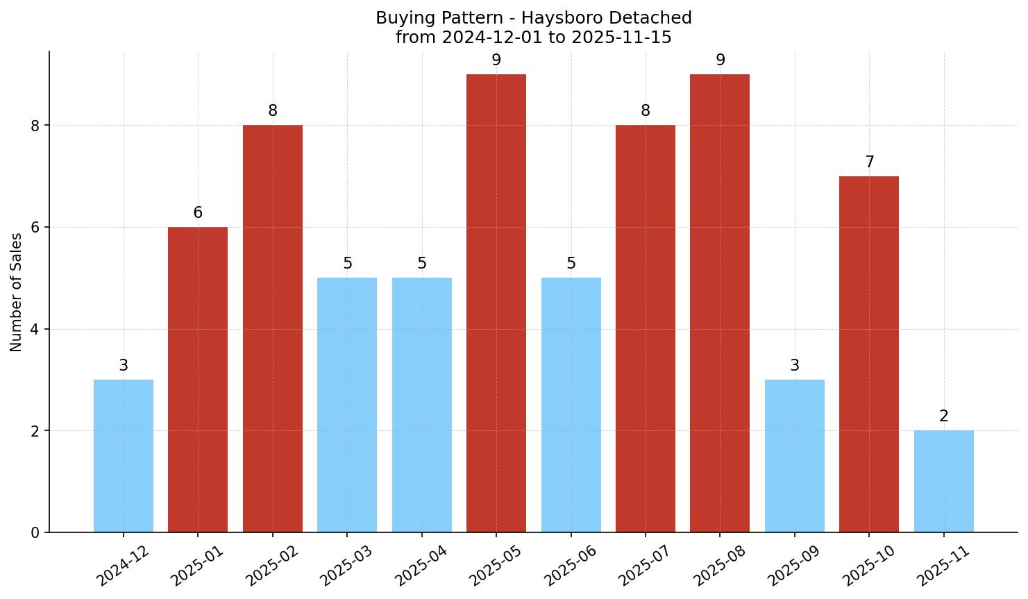 Haysboro Detached Buying Pattern – last 12 months