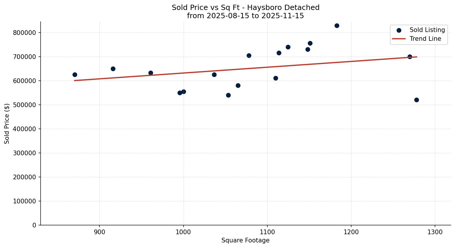 Haysboro Detached Price vs. Square Footage – last 3 months